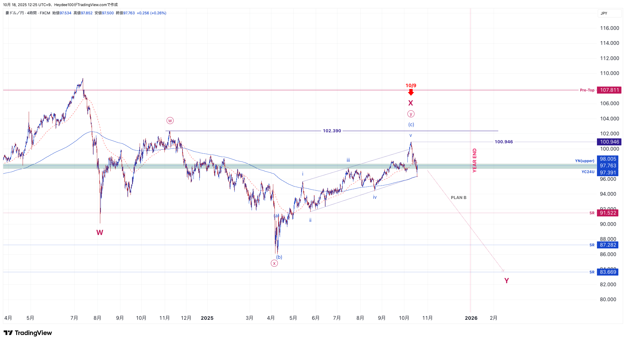 FX:AUDJPY Chart Image by Heydee100