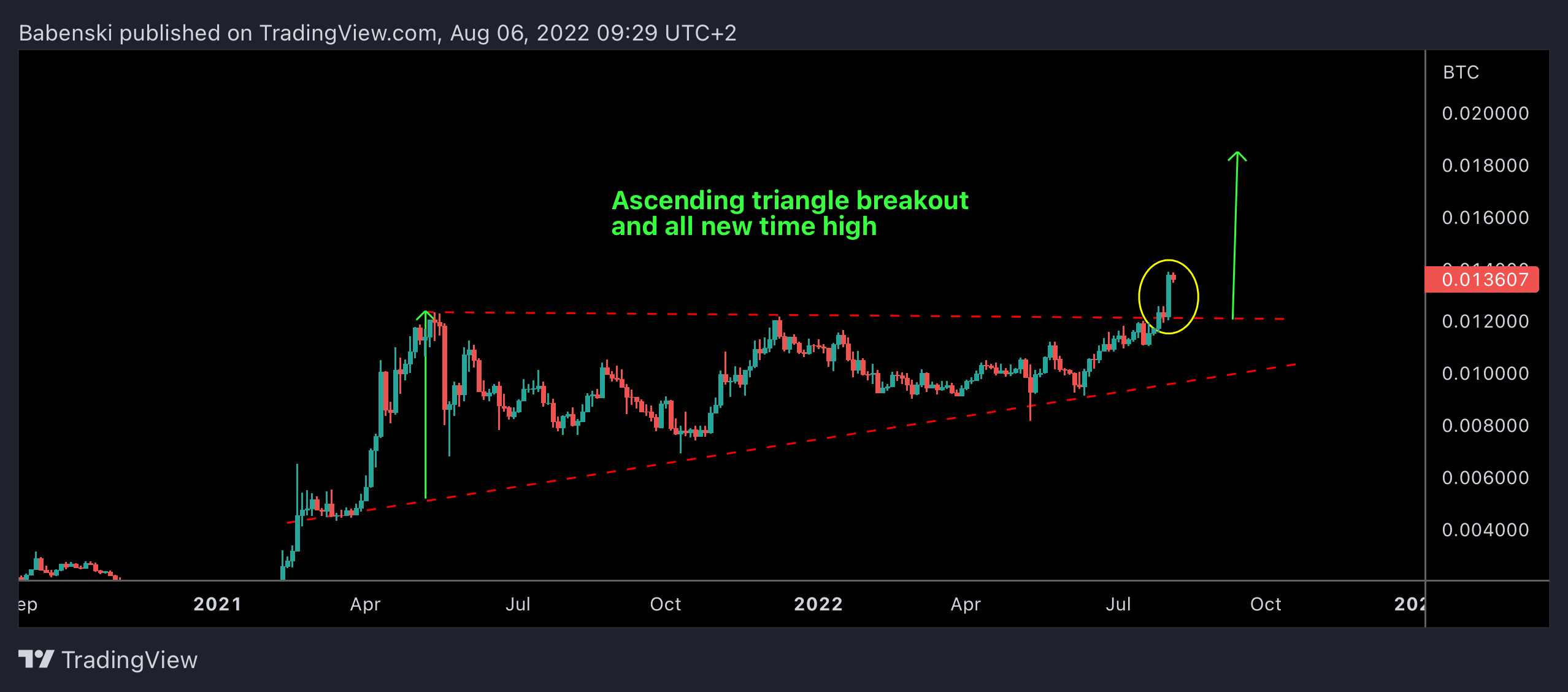 WHITEBIT:BNBBTC Chart Image by Babenski