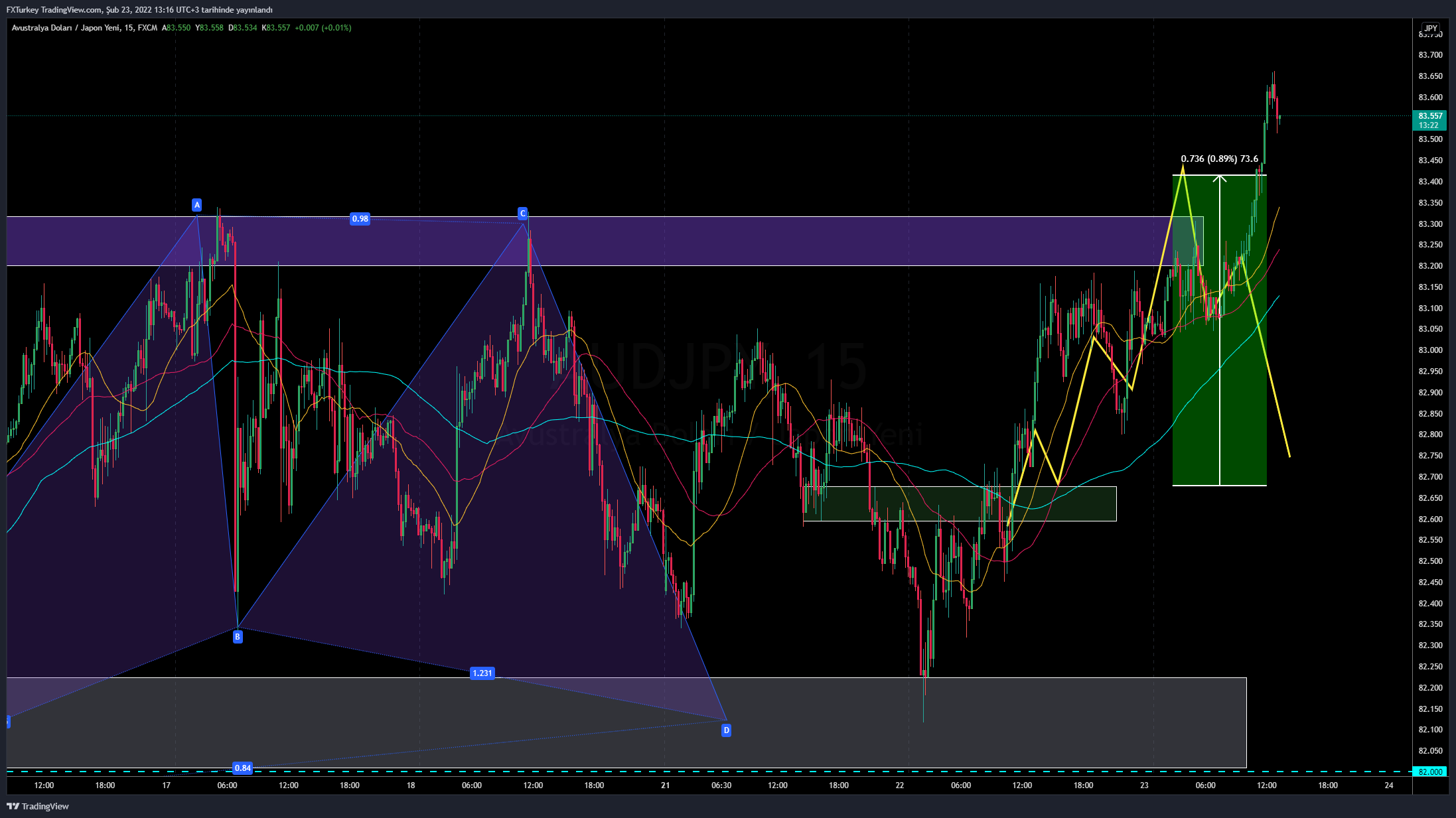 FX:AUDJPY Chart Image by FXTurkey