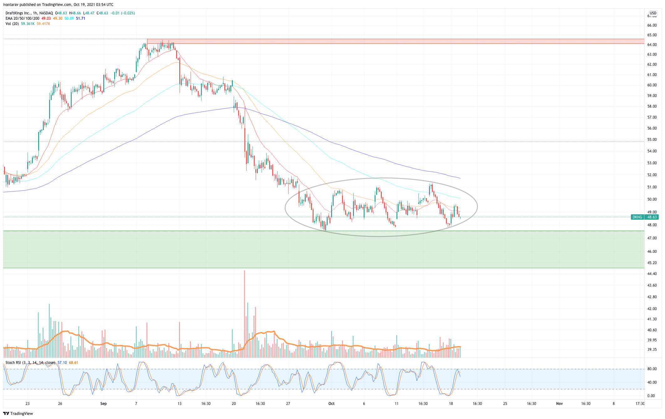NASDAQ:DKNG Ảnh biểu đồ của ivanlarav