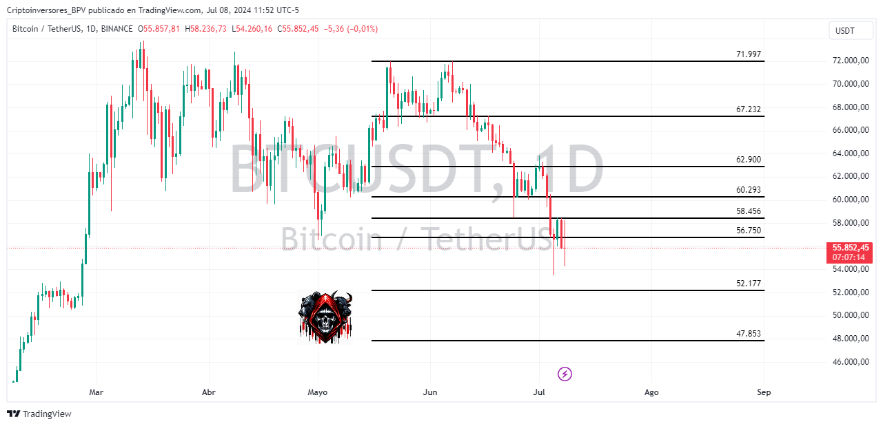 BINANCE:BTCUSDT Obraz wykresu od Criptoinversores_BPV