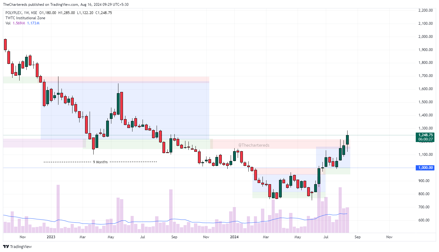 TheChartereds tarafından NSE:POLYPLEX Grafik Görseli