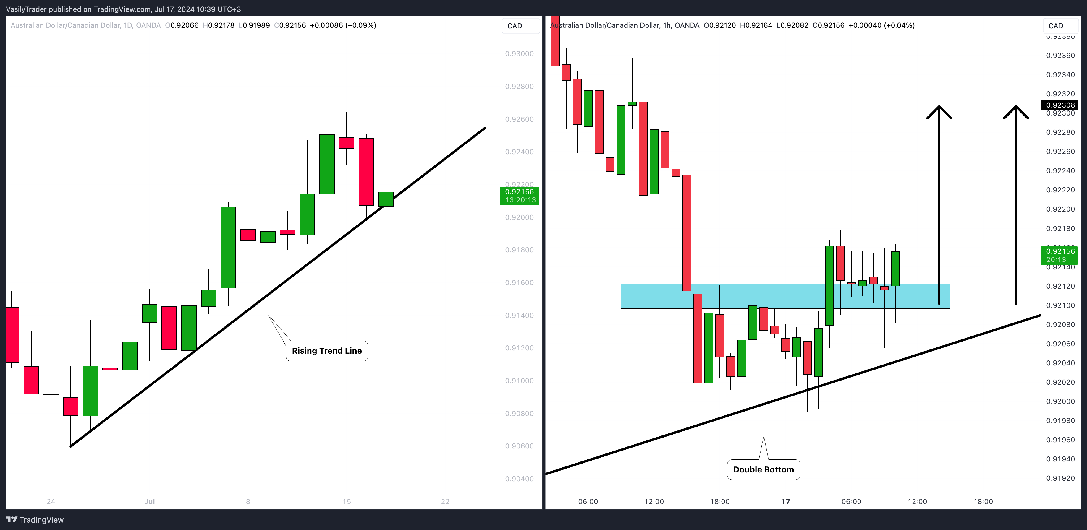 OANDA:AUDCAD Chart Image by VasilyTrader
