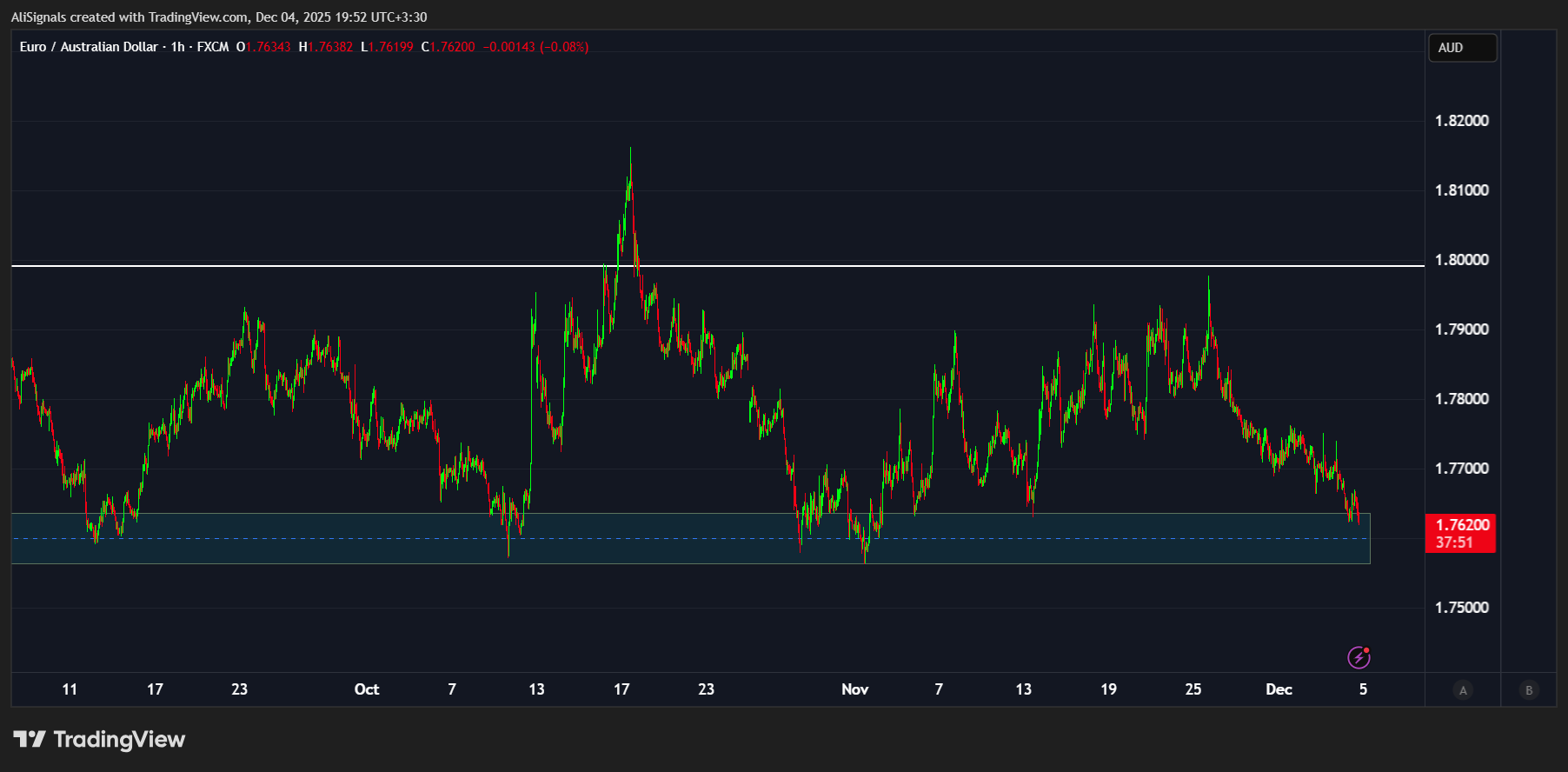 FX:EURAUD Chart Image by AliSignals