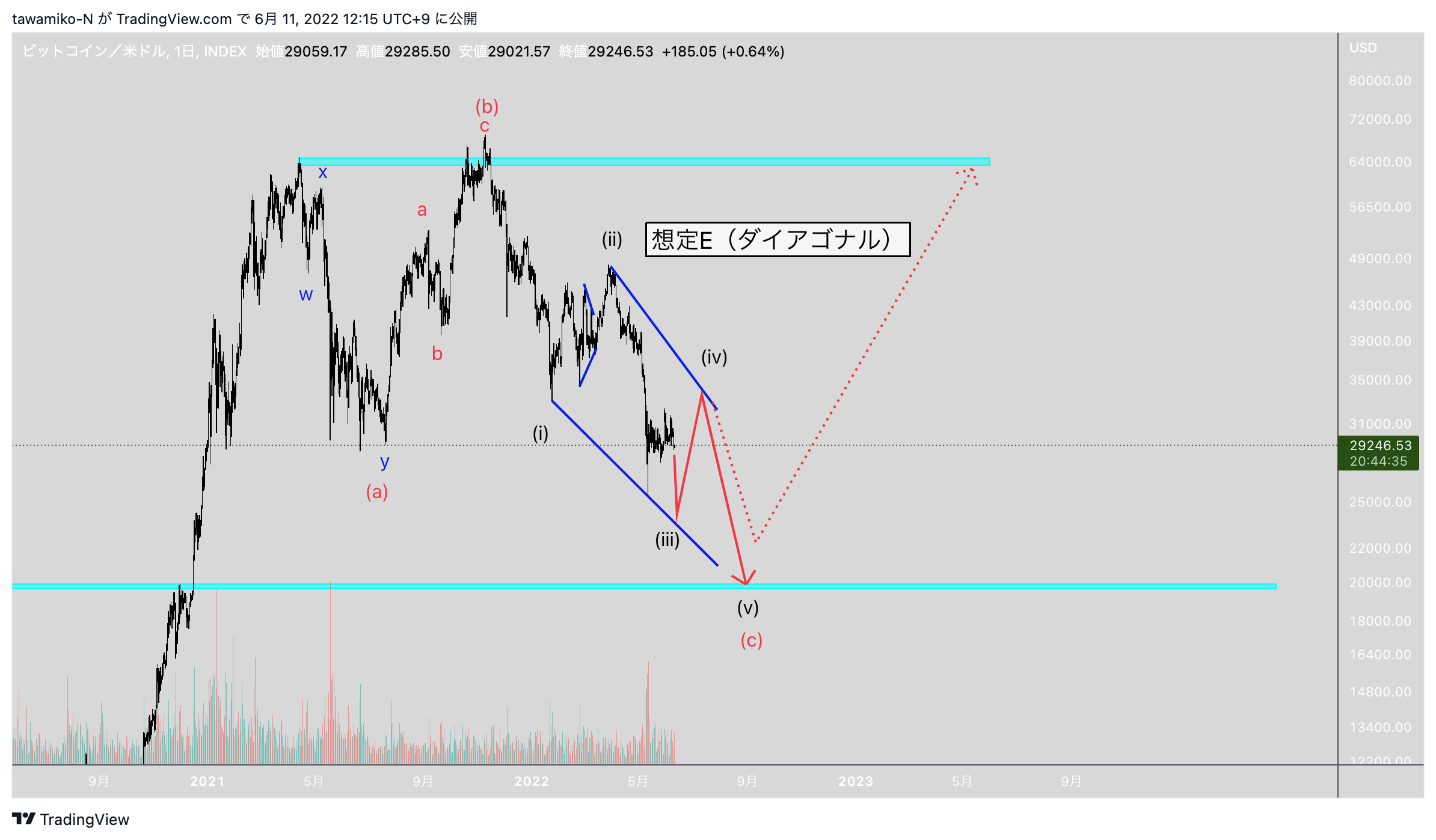 INDEX:BTCUSD Chart Image by tawamiko-N