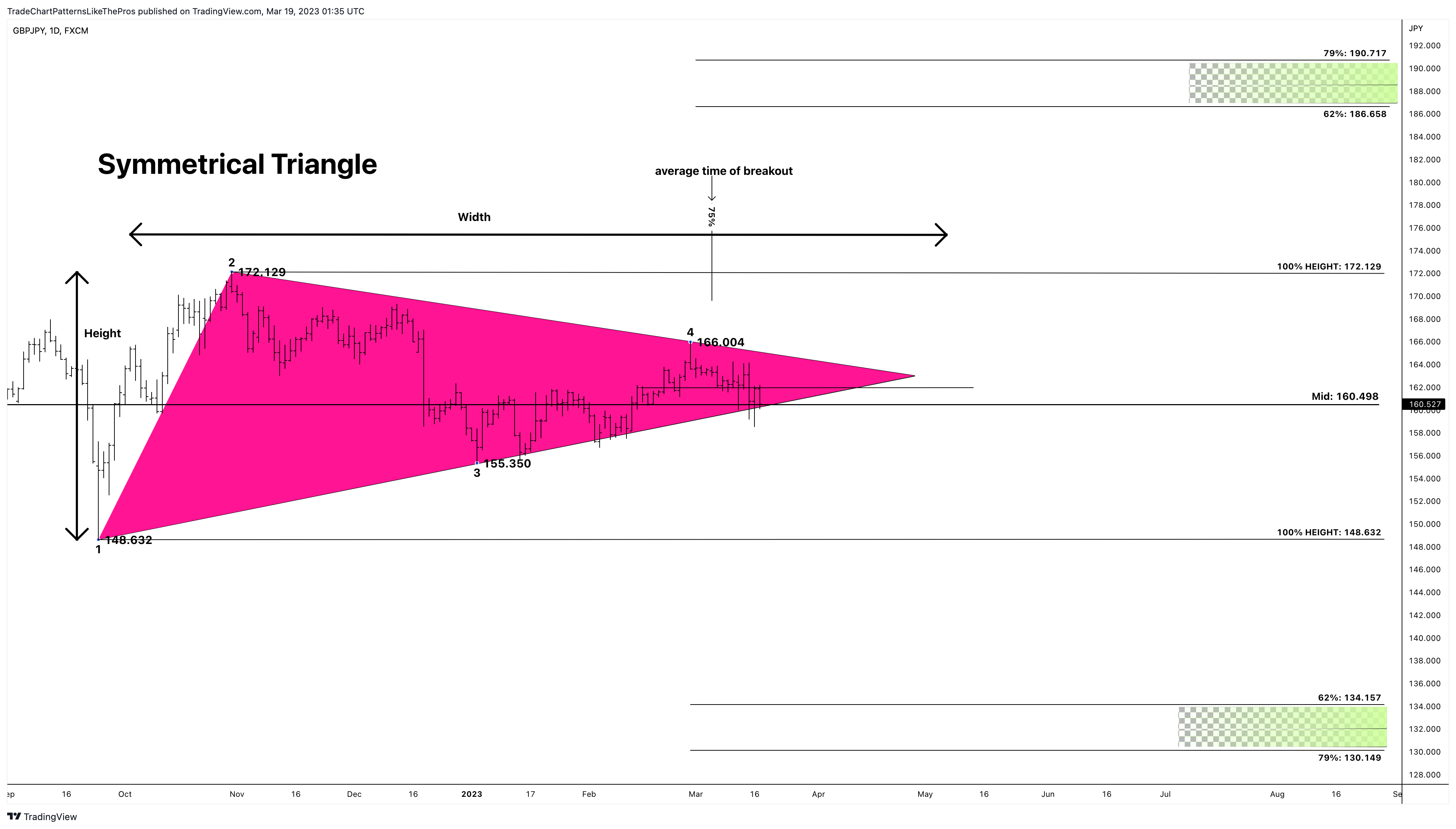 FX:GBPJPY Chart Image by TradeChartPatternsLikeThePros