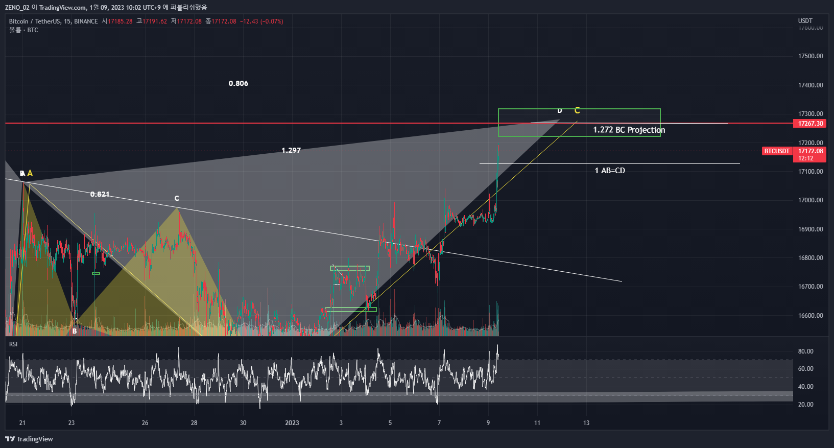 BINANCE:BTCUSDT Chart Image by ZENO_1029