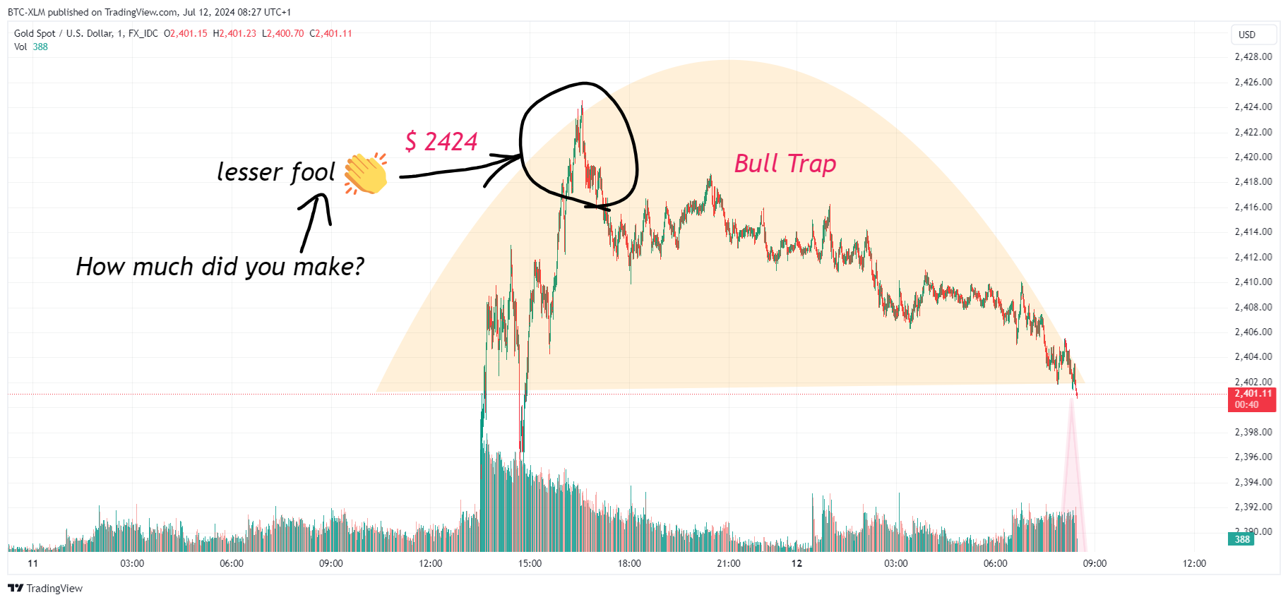 FX_IDC:XAUUSD Chart Image by BTC-XLM