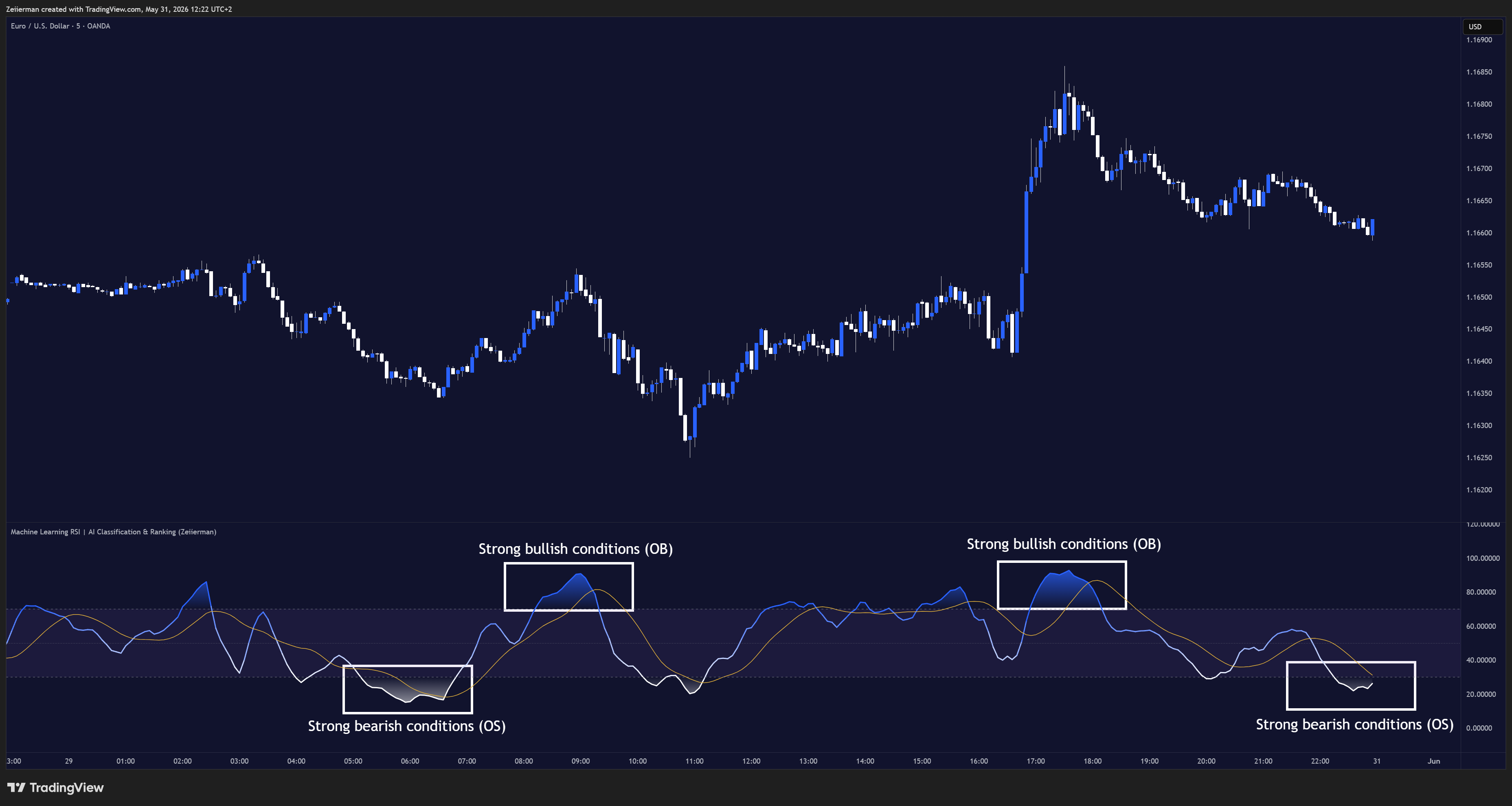 OANDA:EURUSD Chart Image by Zeiierman