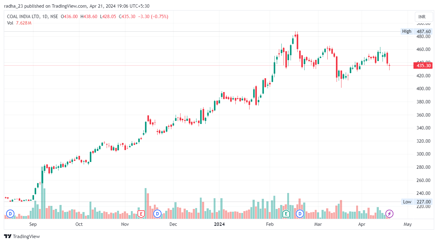 NSE:COALINDIA Chart Image by radha_23