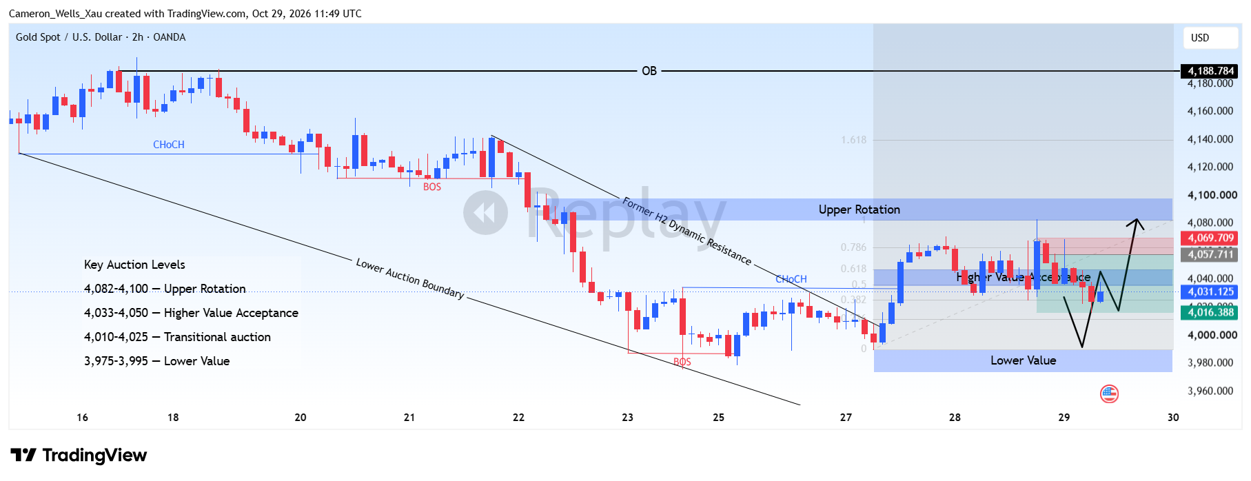 OANDA:XAUUSD Chart Image by Cameron_Wells_Xau