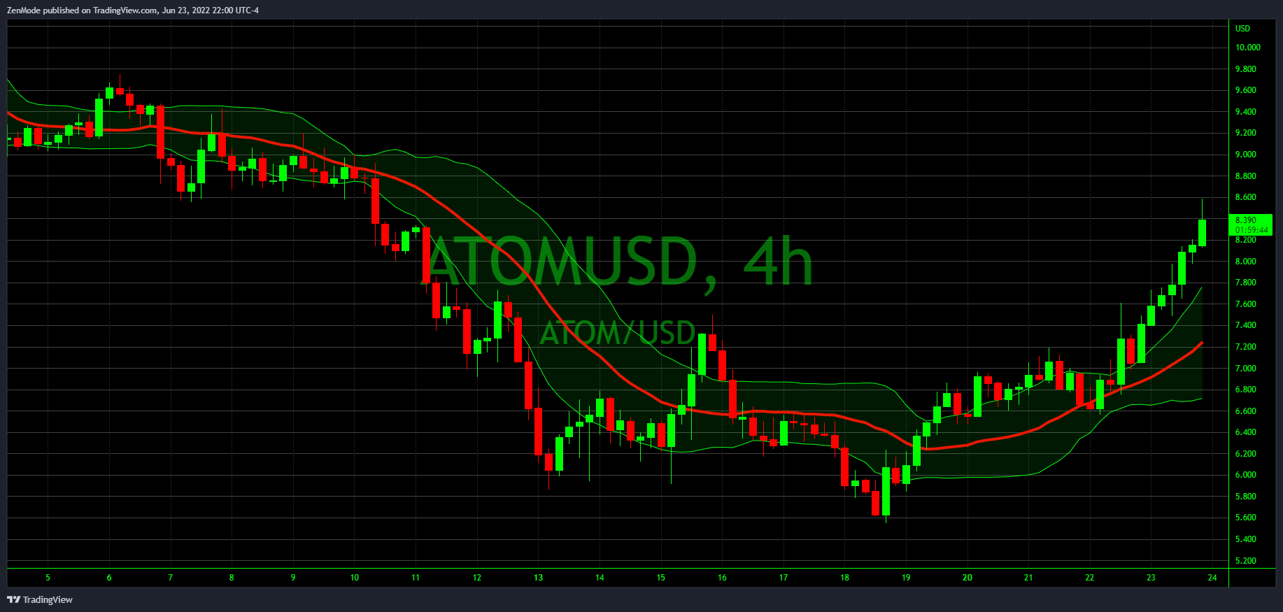 COINBASE:ATOMUSDチャート画像 - ZenModeの投稿