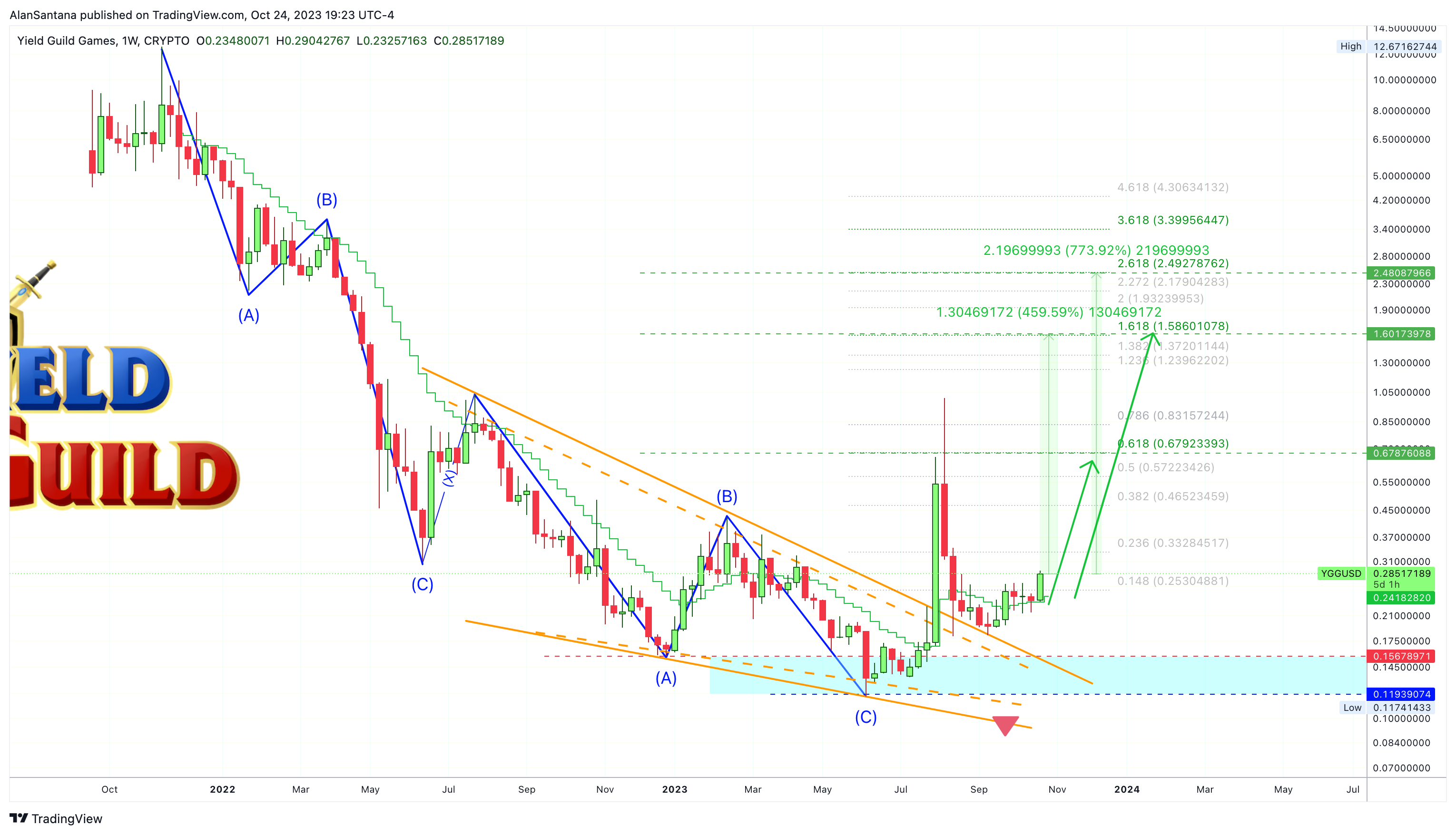 CRYPTO:YGGUSD Chart Image by MasterAnanda