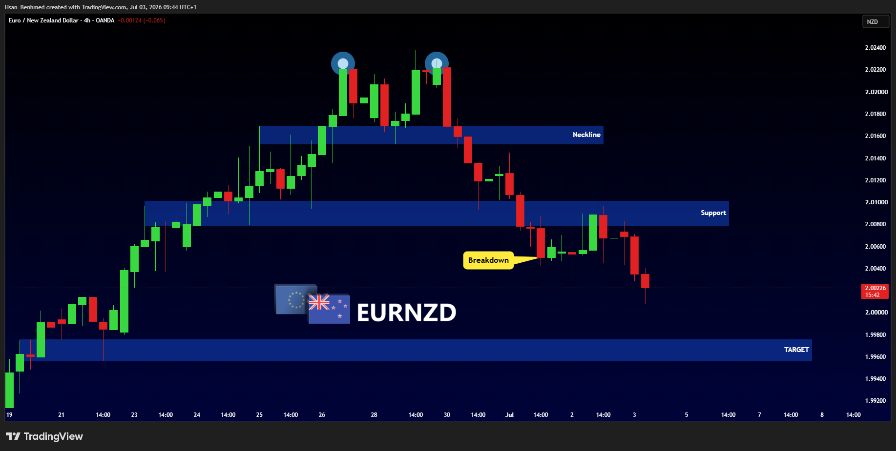 OANDA:EURNZD Chart Image by Hsan_Benhmed