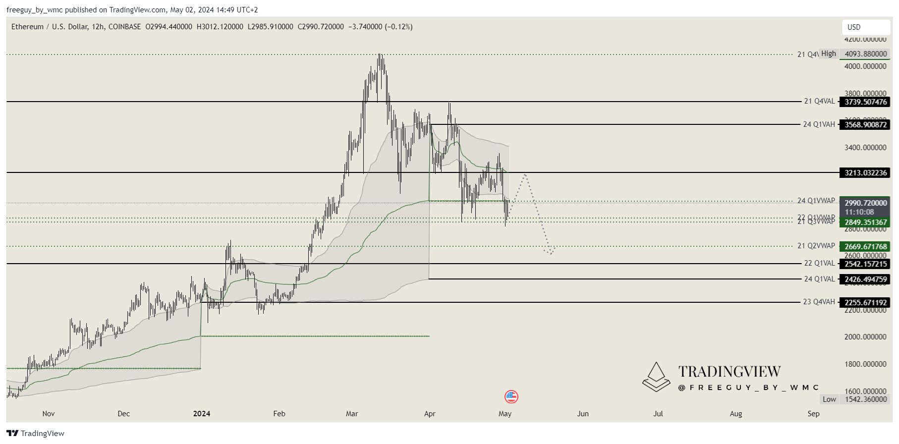 COINBASE:ETHUSD Chart Image by freeguy_by_wmc