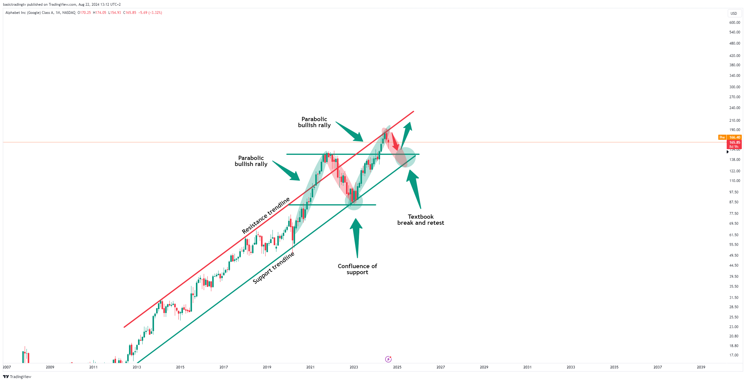 BATS:GOOGL Chart Image by TheTraderPhil
