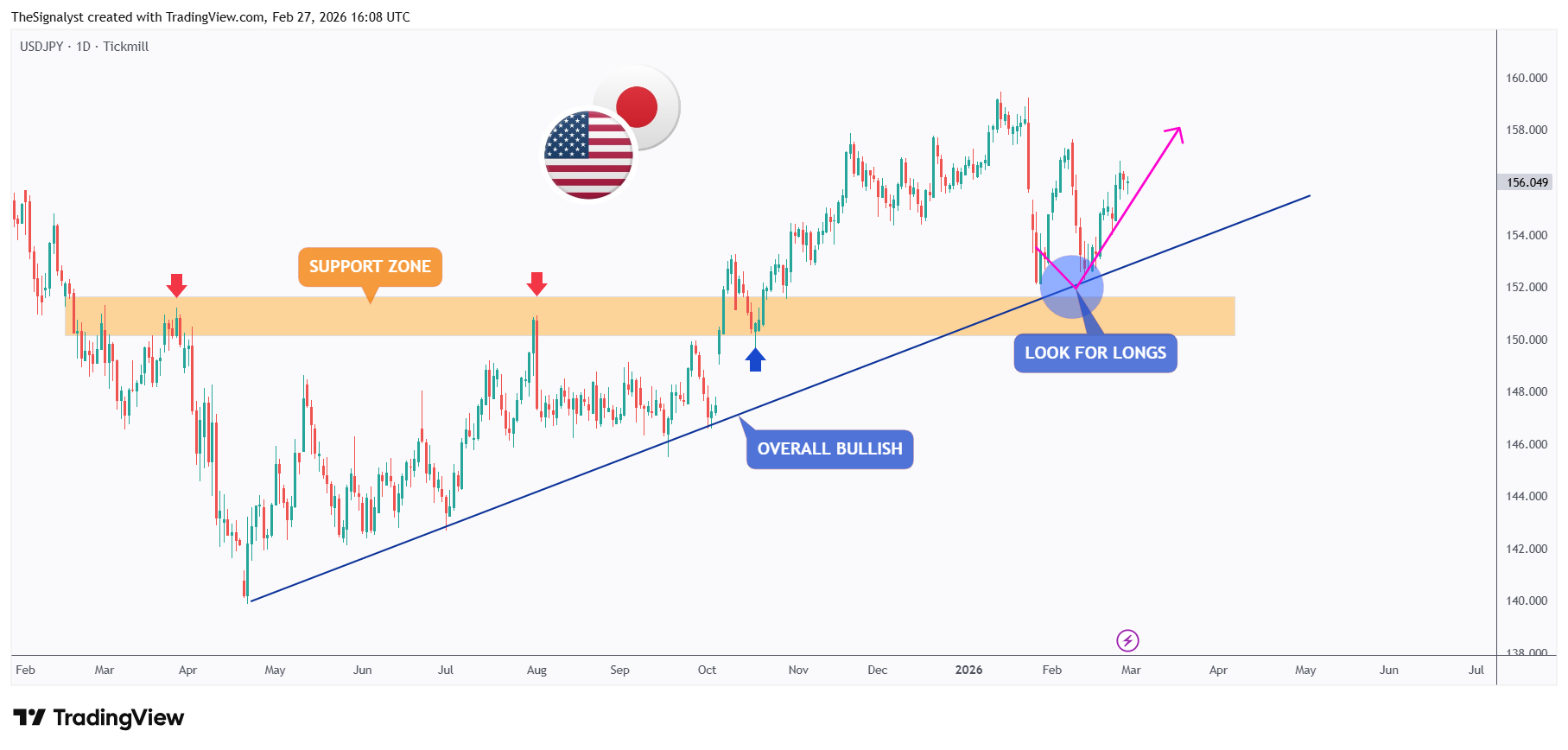 Imej Carta TICKMILL:USDJPY oleh TheSignalyst