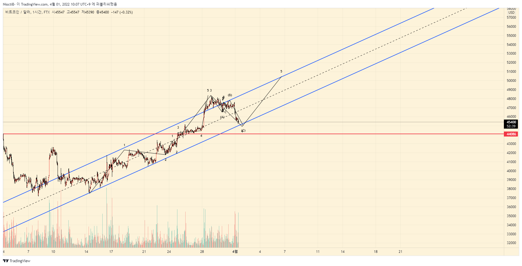 FTX:BTCUSD Chart Image by NioctiB-