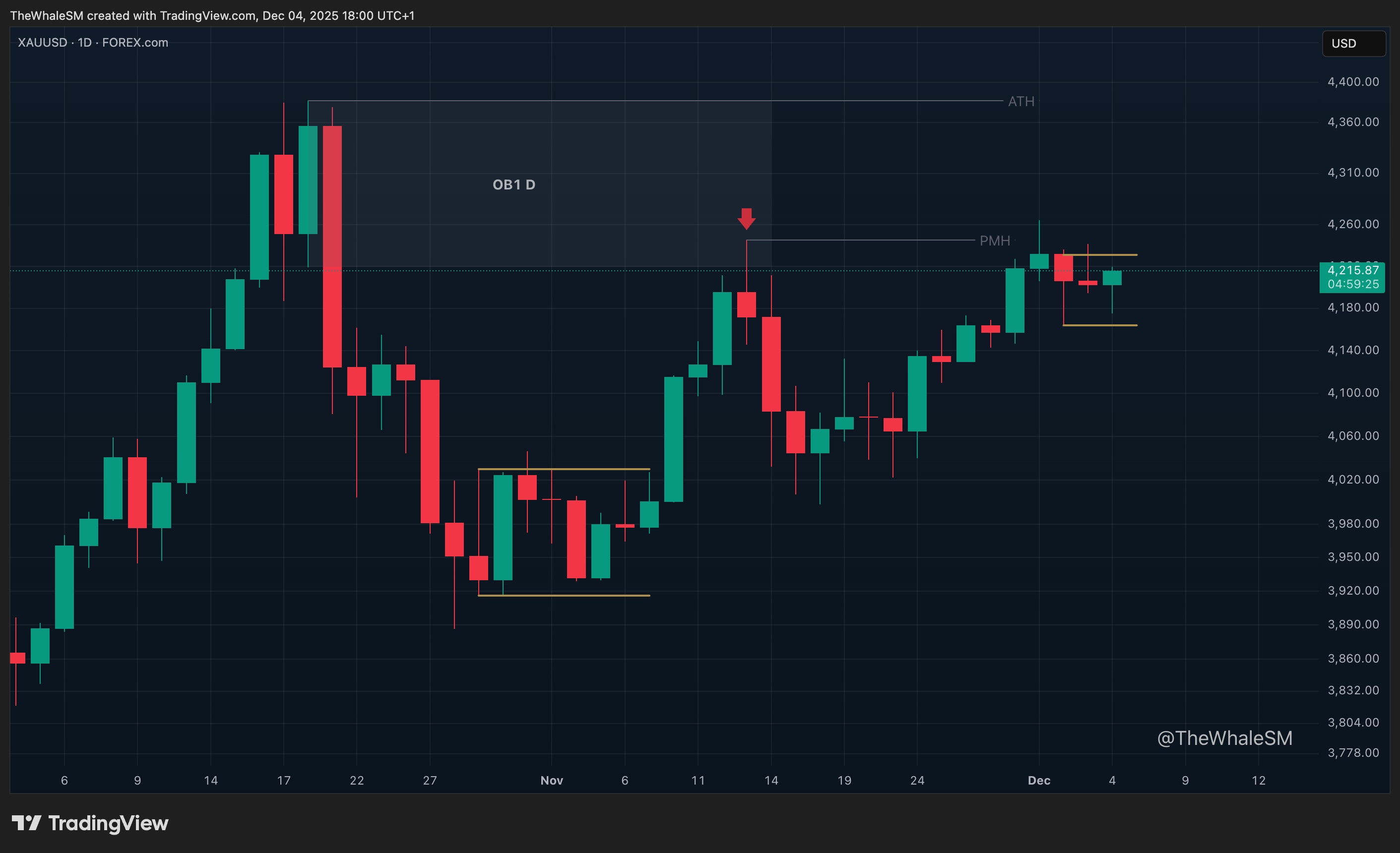 FOREXCOM:XAUUSD Chart Image by TheWhaleSM