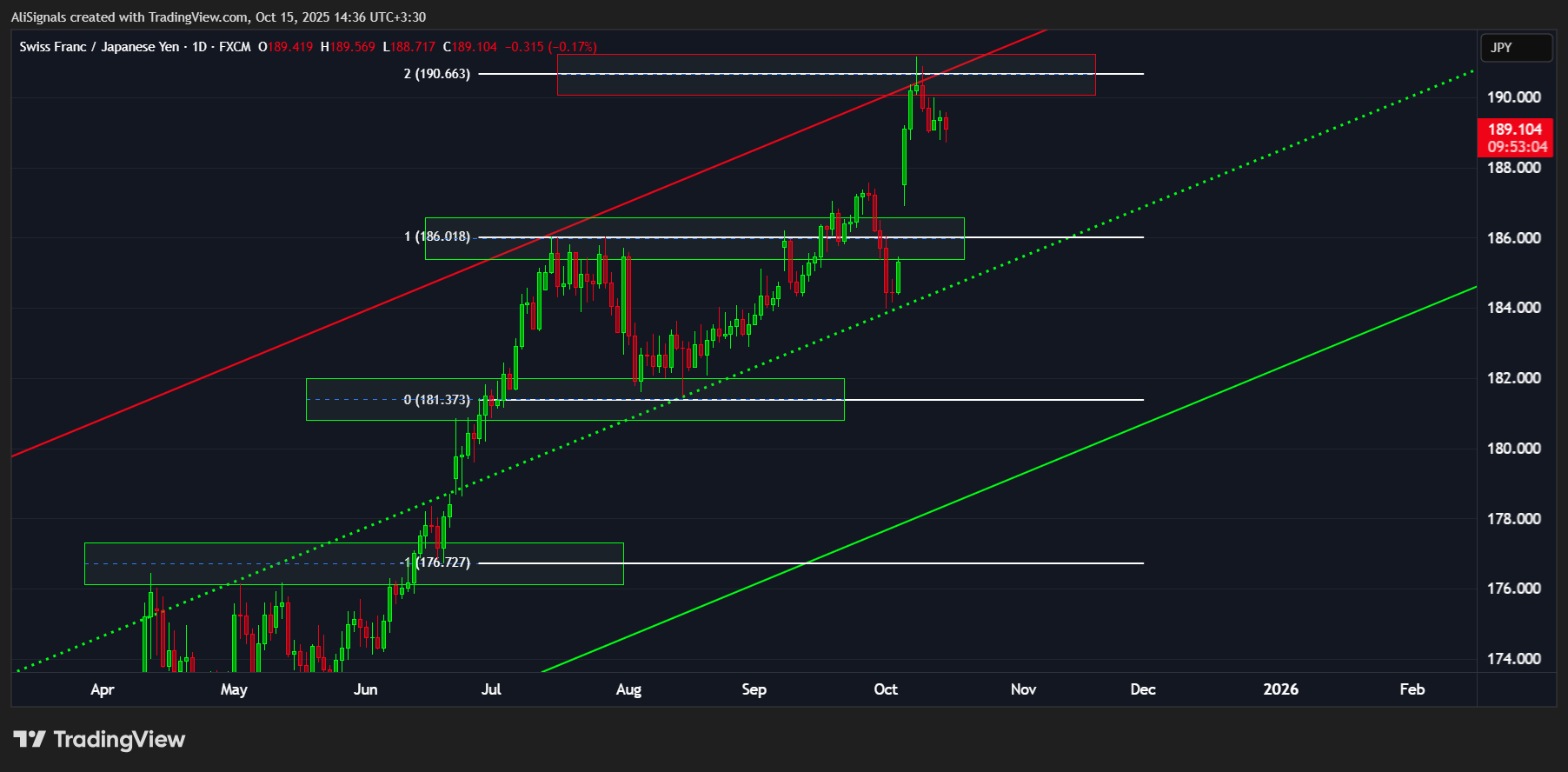 Imej Carta FX:CHFJPY oleh AliSignals