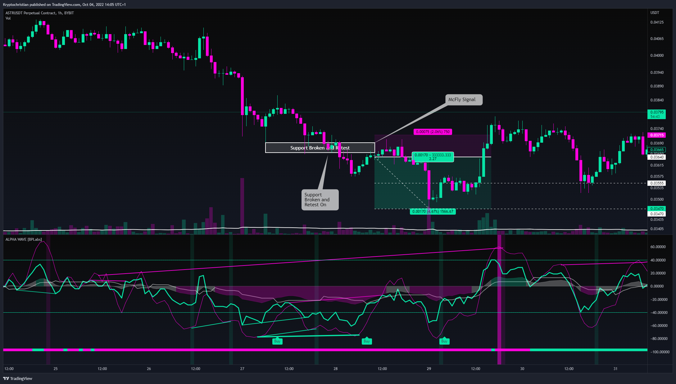 BYBIT:ASTRUSDT Chart Image by Kryptochristian