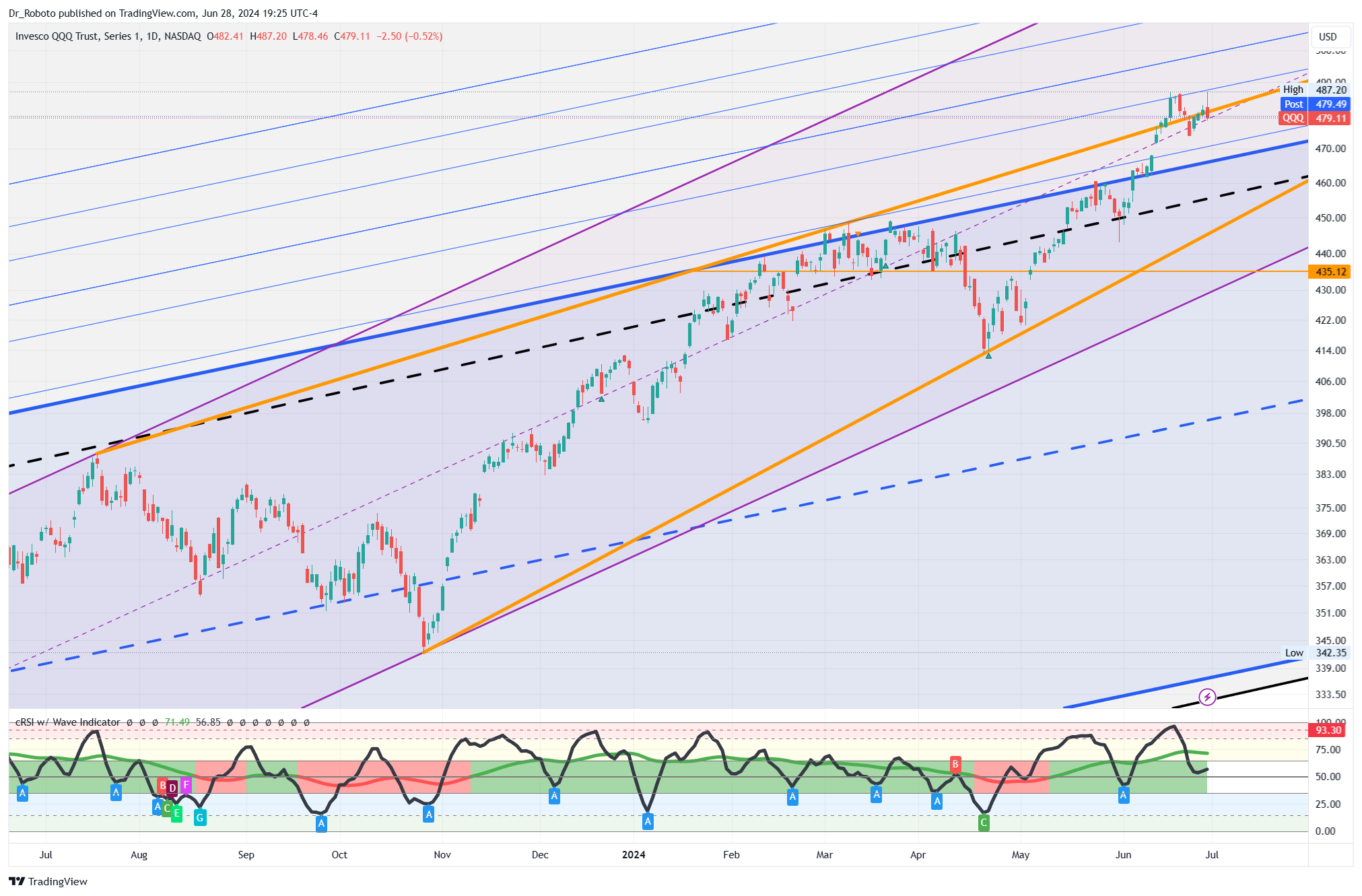 NASDAQ:QQQ Obraz wykresu od Dr_Roboto