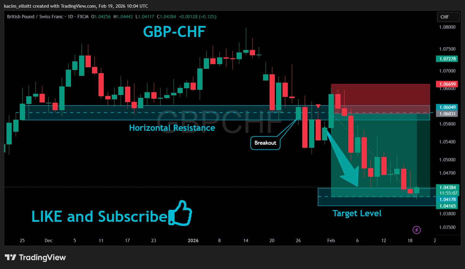 FX:GBPCHF Chart Image by kacim_elloitt