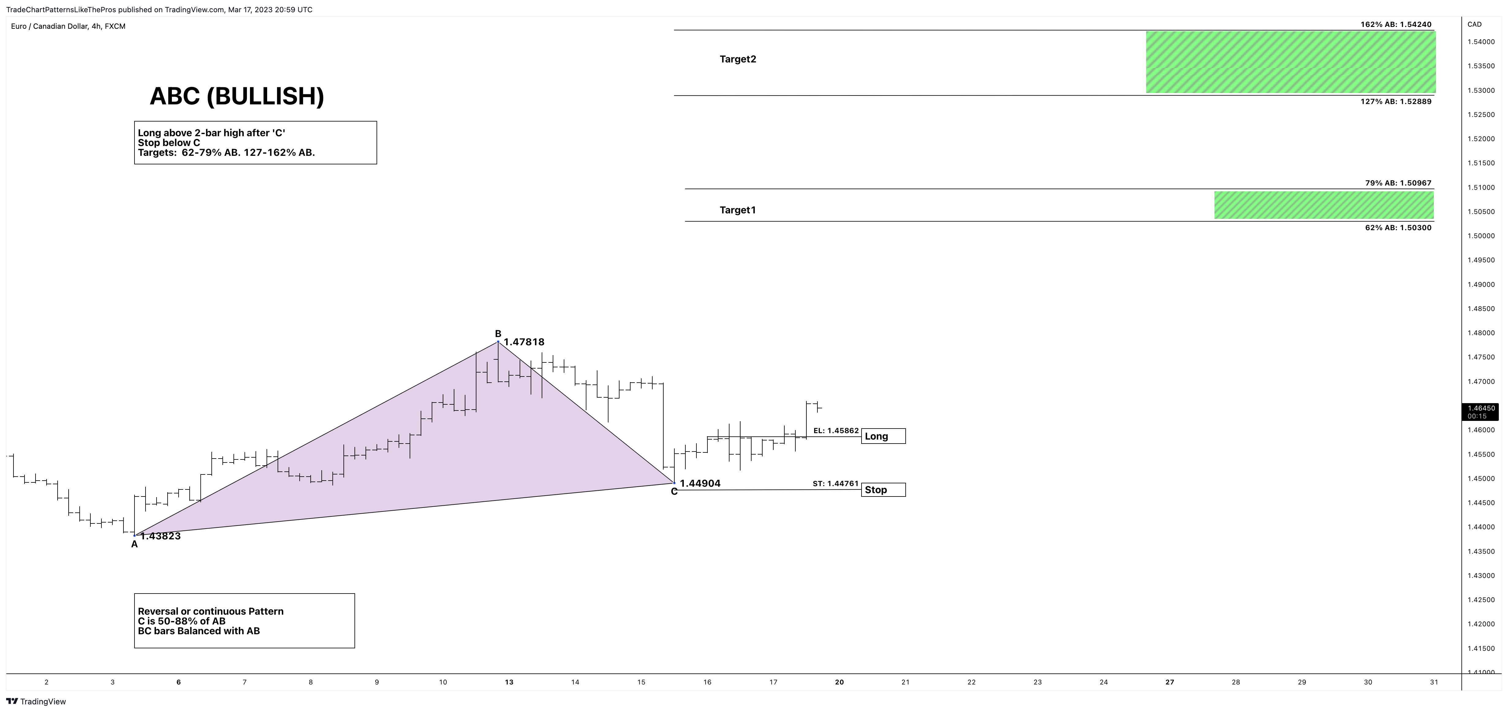 FX:EURCAD Chart Image by TradeChartPatternsLikeThePros