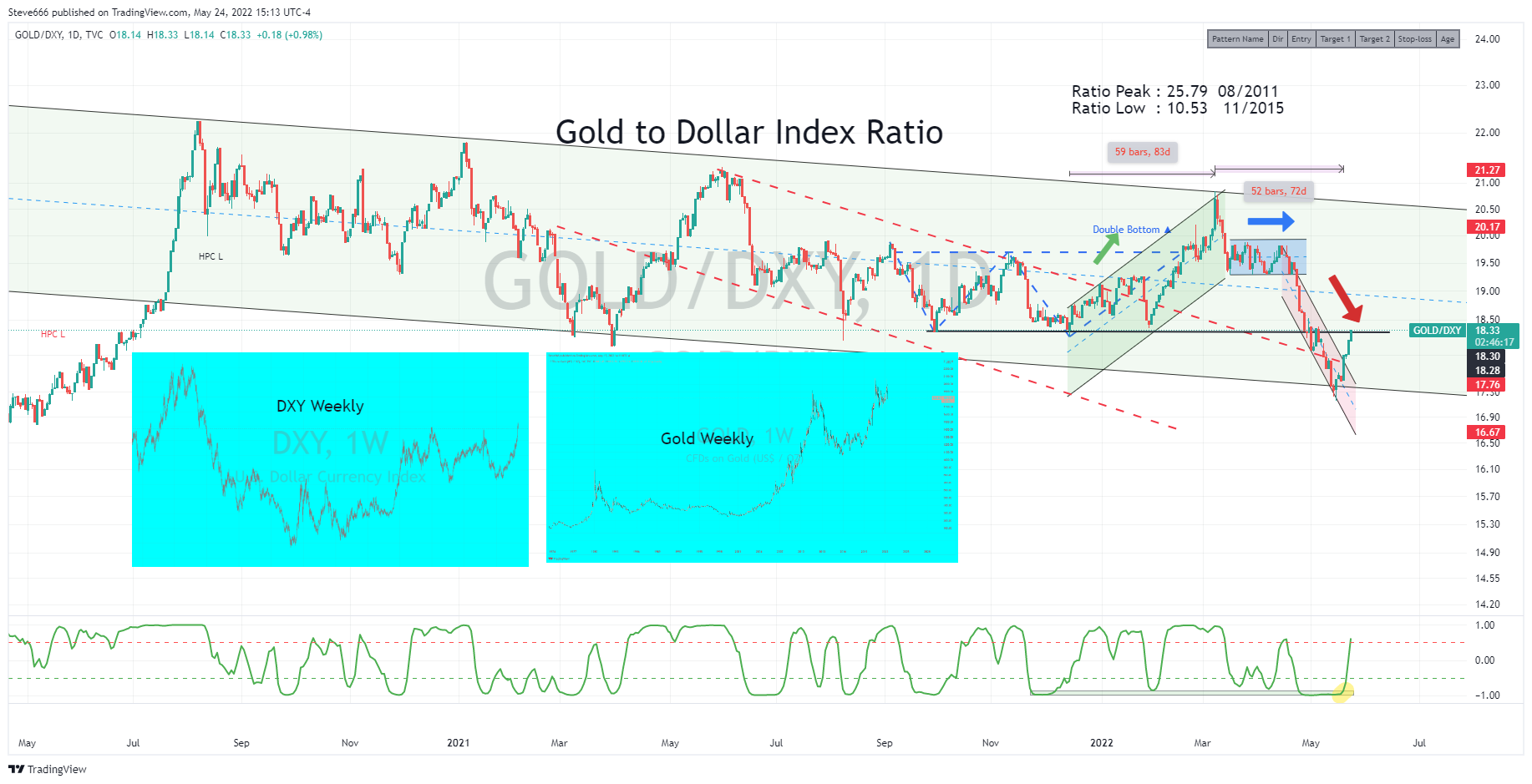 TVC:GOLD/TVC:DXY Chart Image by Steve666