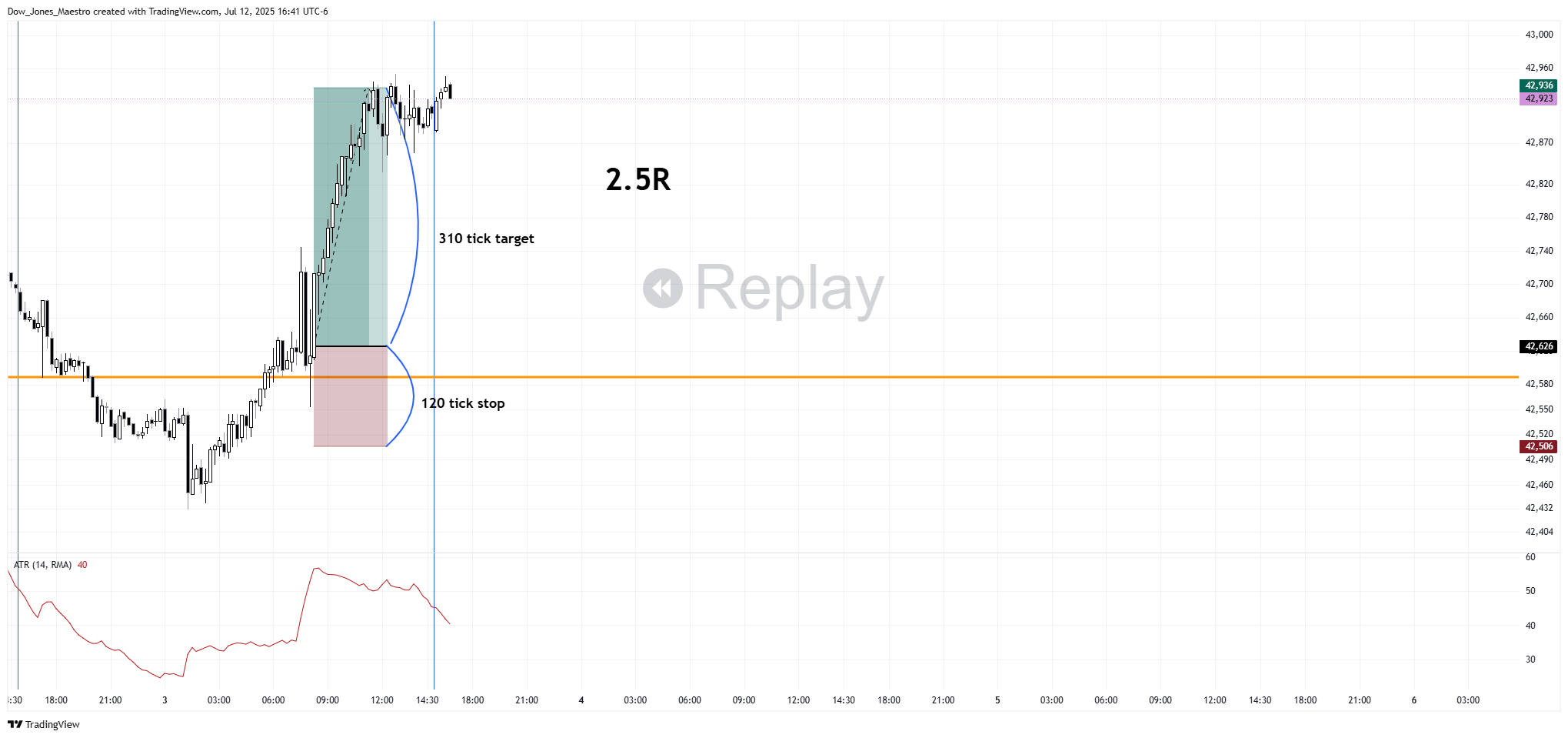 CBOT_MINI:MYM1! Chart Image by FOMC_God