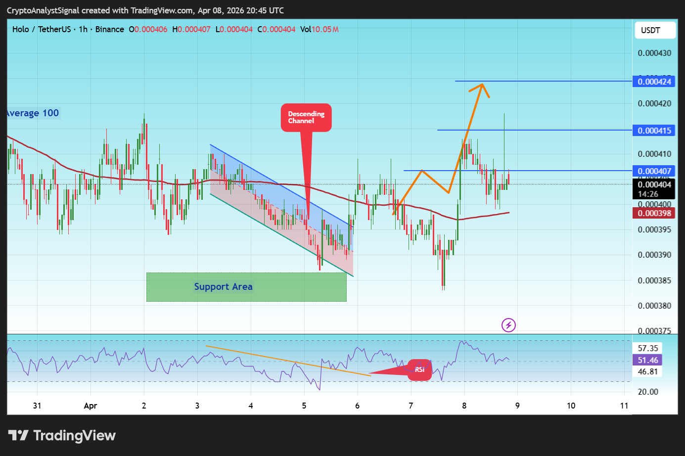 BINANCE:HOTUSDT Chart Image by CryptoAnalystSignal