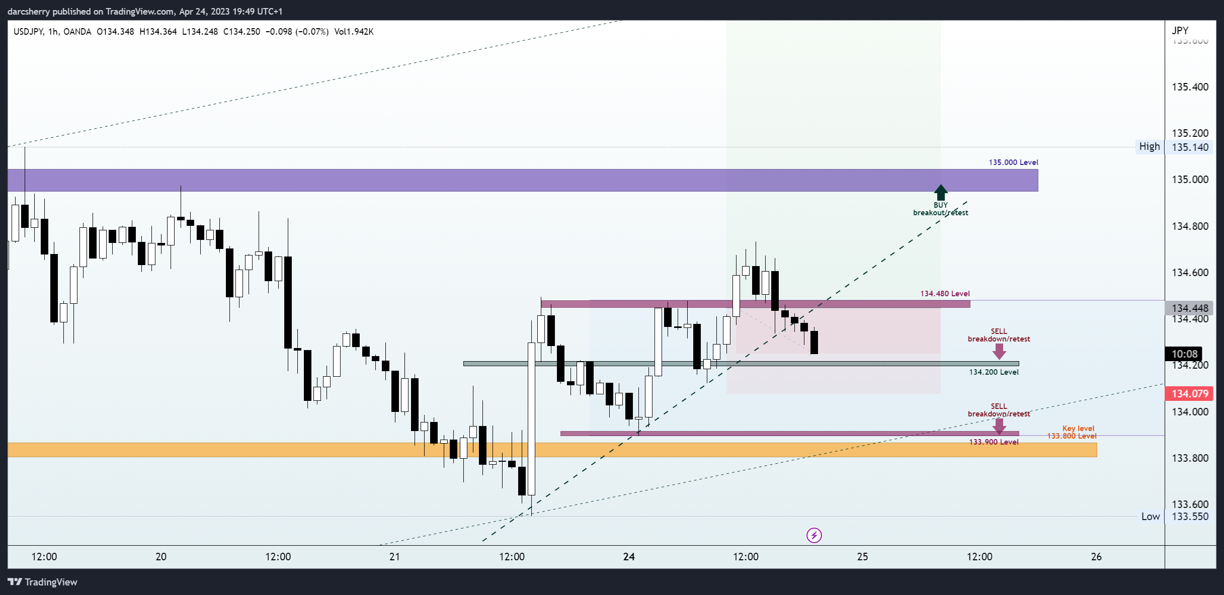 OANDA:USDJPY Chart Image by darcsherry