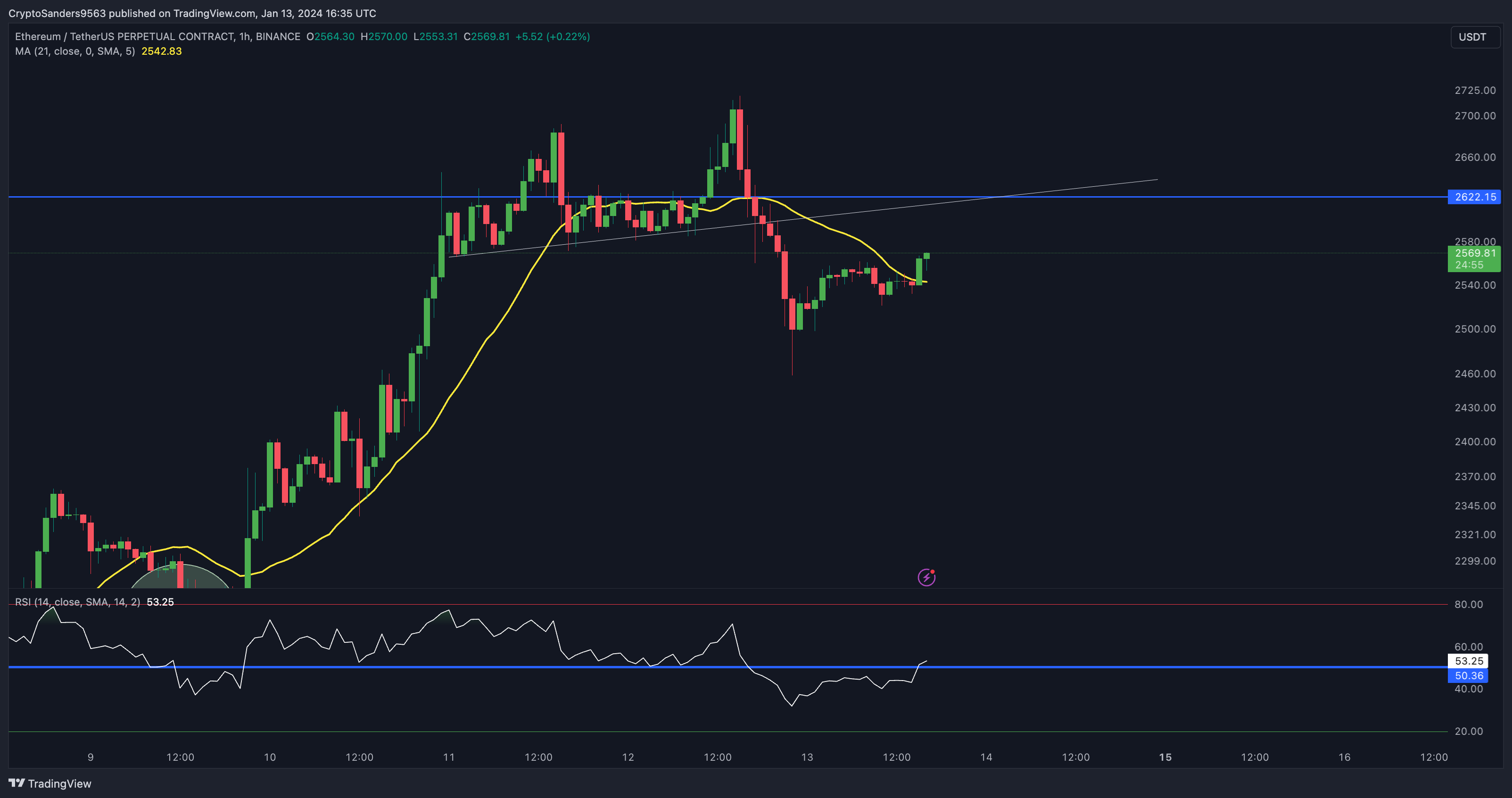 BINANCE:ETHUSDT.P Chart Image by CryptoSanders9563