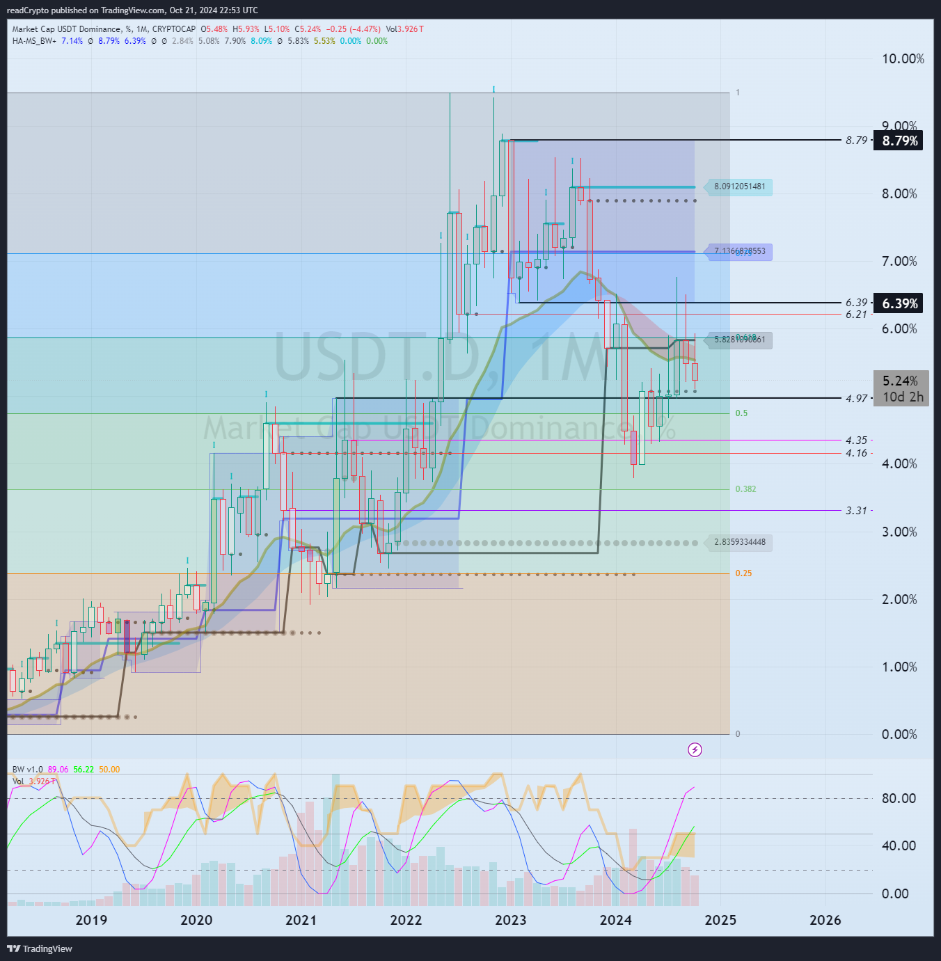 CRYPTOCAP:USDT.D Chart Image by readCrypto