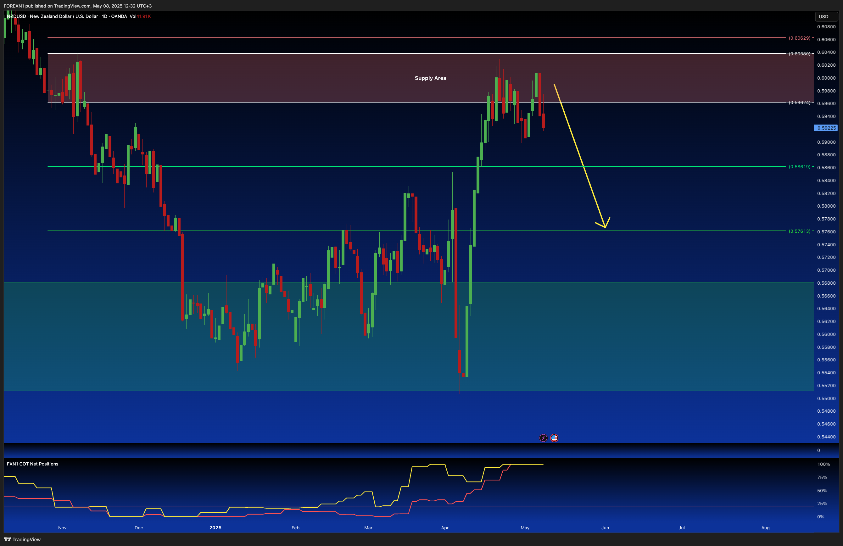 OANDA:NZDUSD Chart Image by FOREXN1