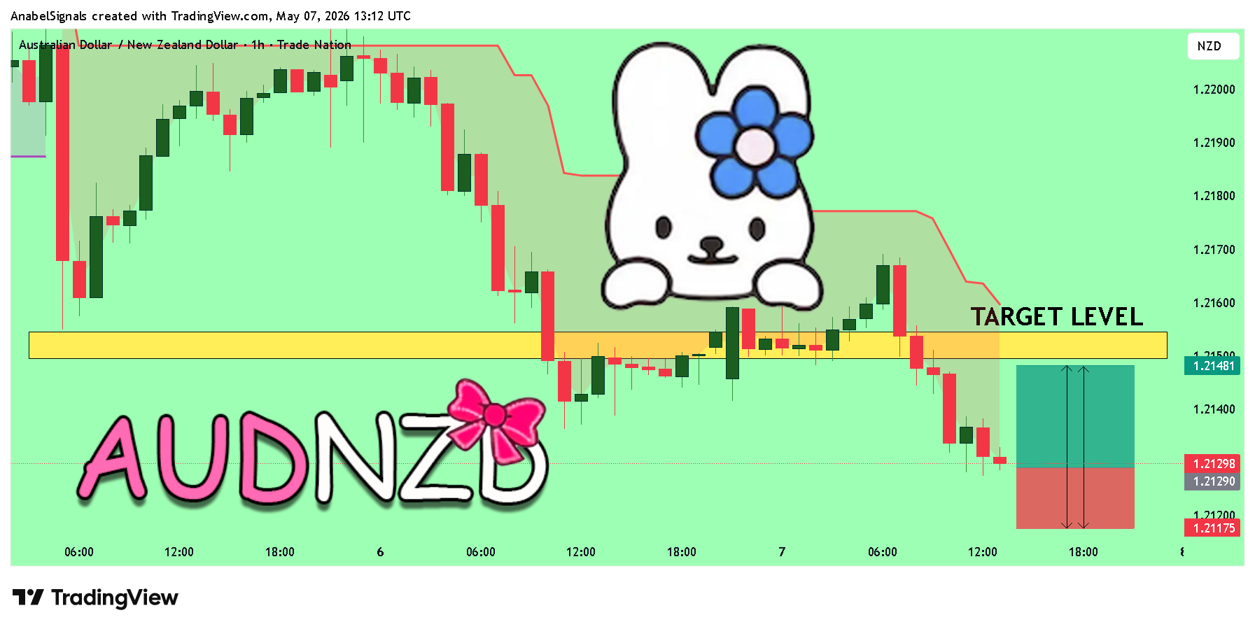 TRADENATION:AUDNZD Chart Image by AnabelSignals