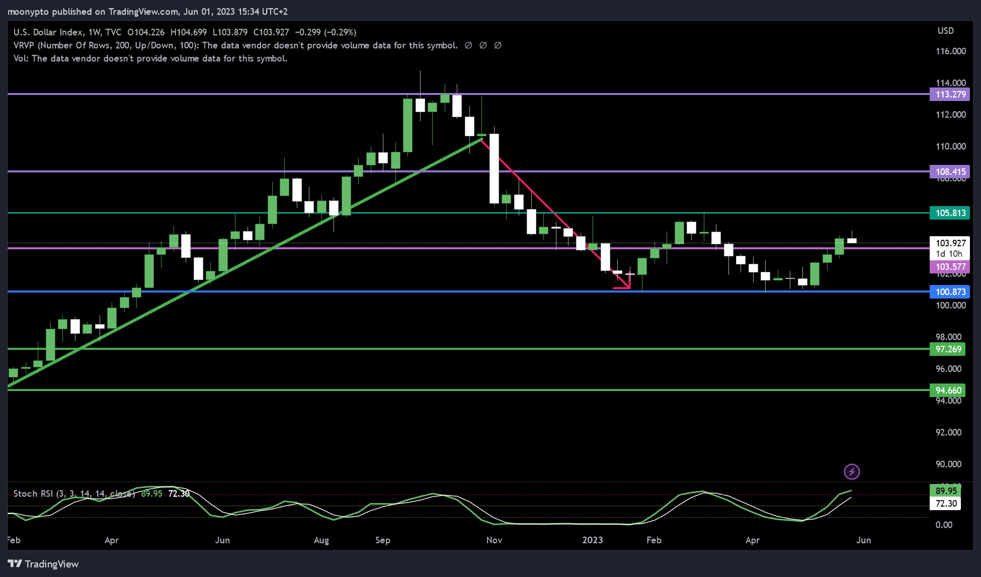 TVC:DXY 圖表圖片 由 moonypto 提供