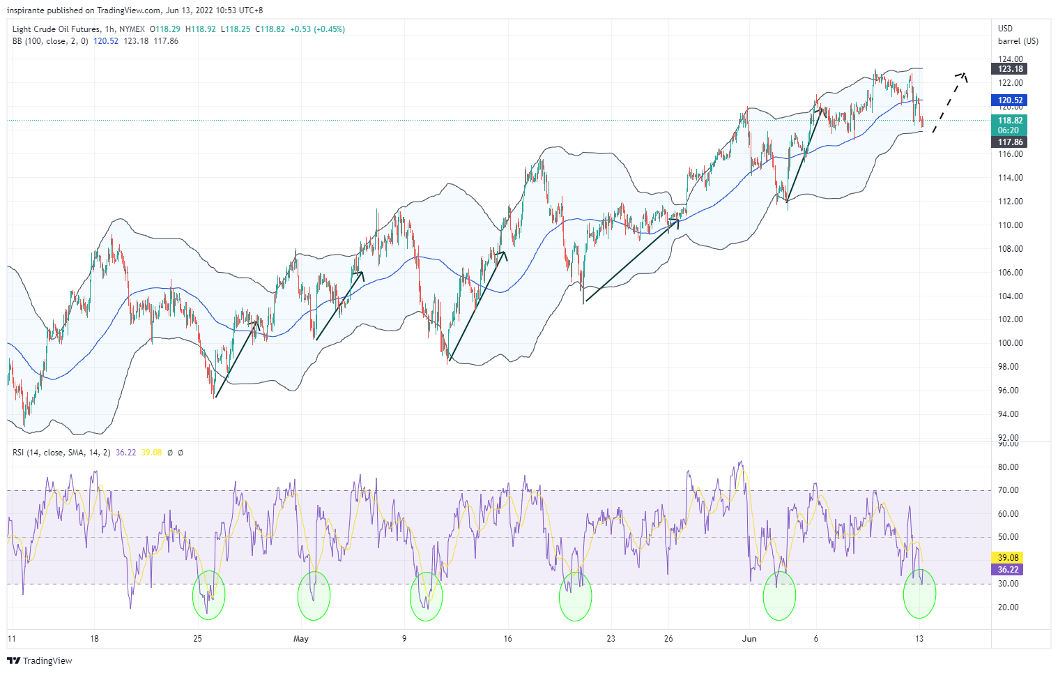 NYMEX:CL1! Obraz wykresu od inspirante