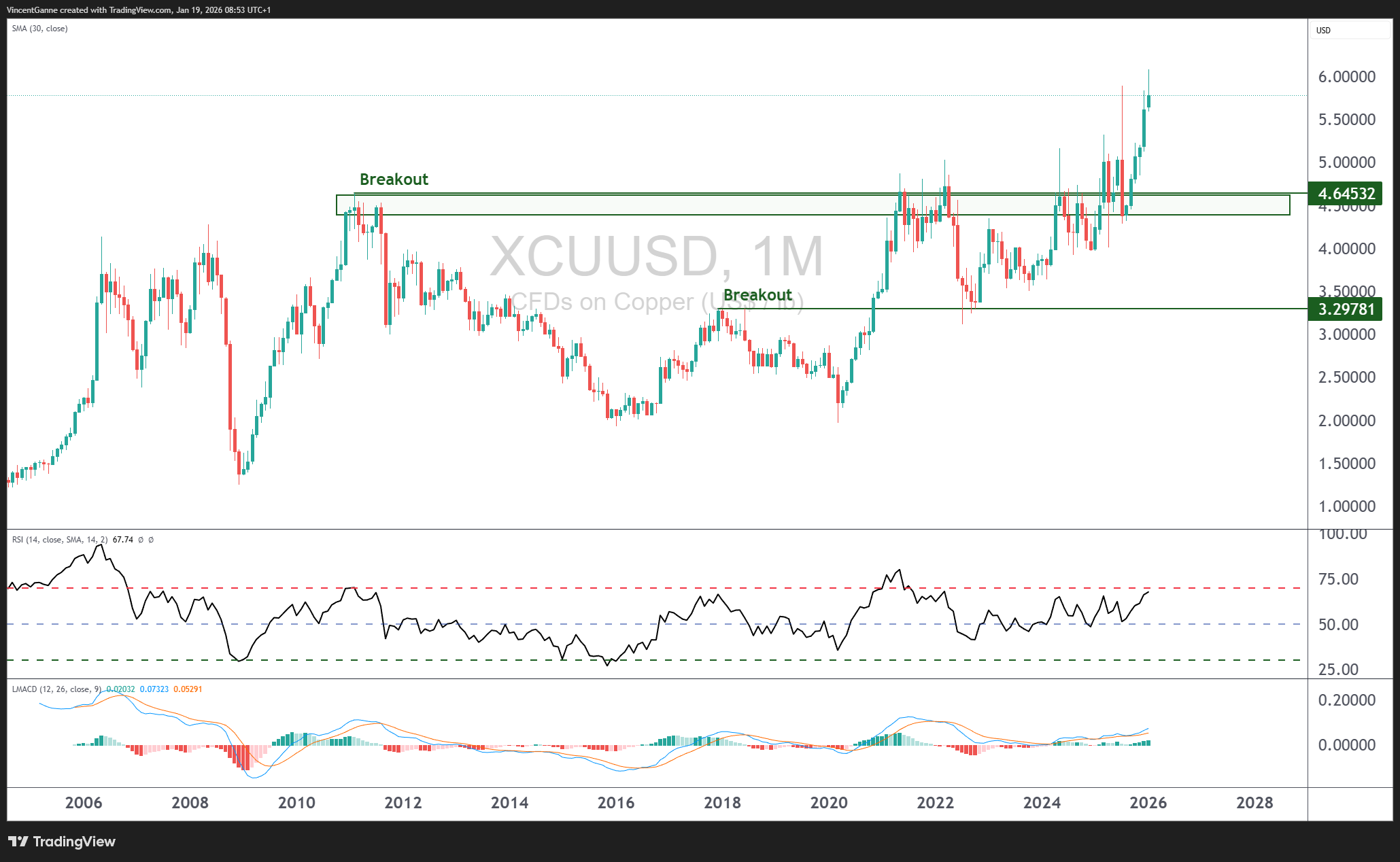 OANDA:XCUUSD ภาพชาร์ต โดย VincentGanne