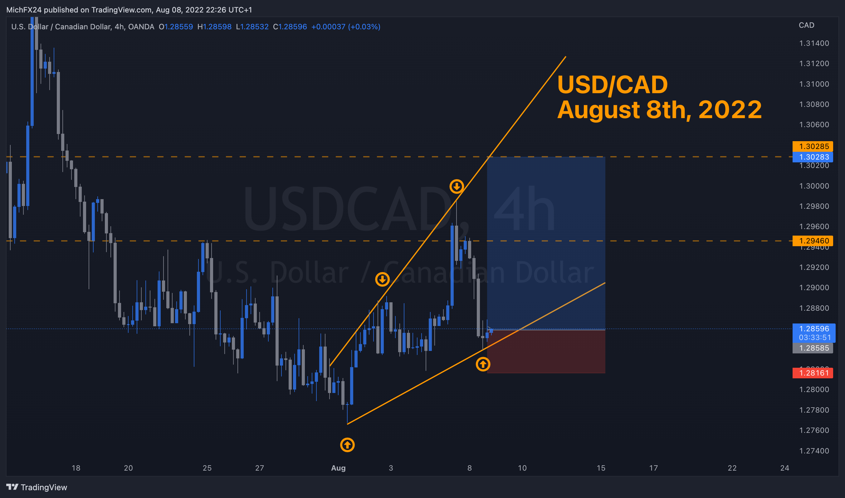 OANDA:USDCAD Chart Image by MichFX24