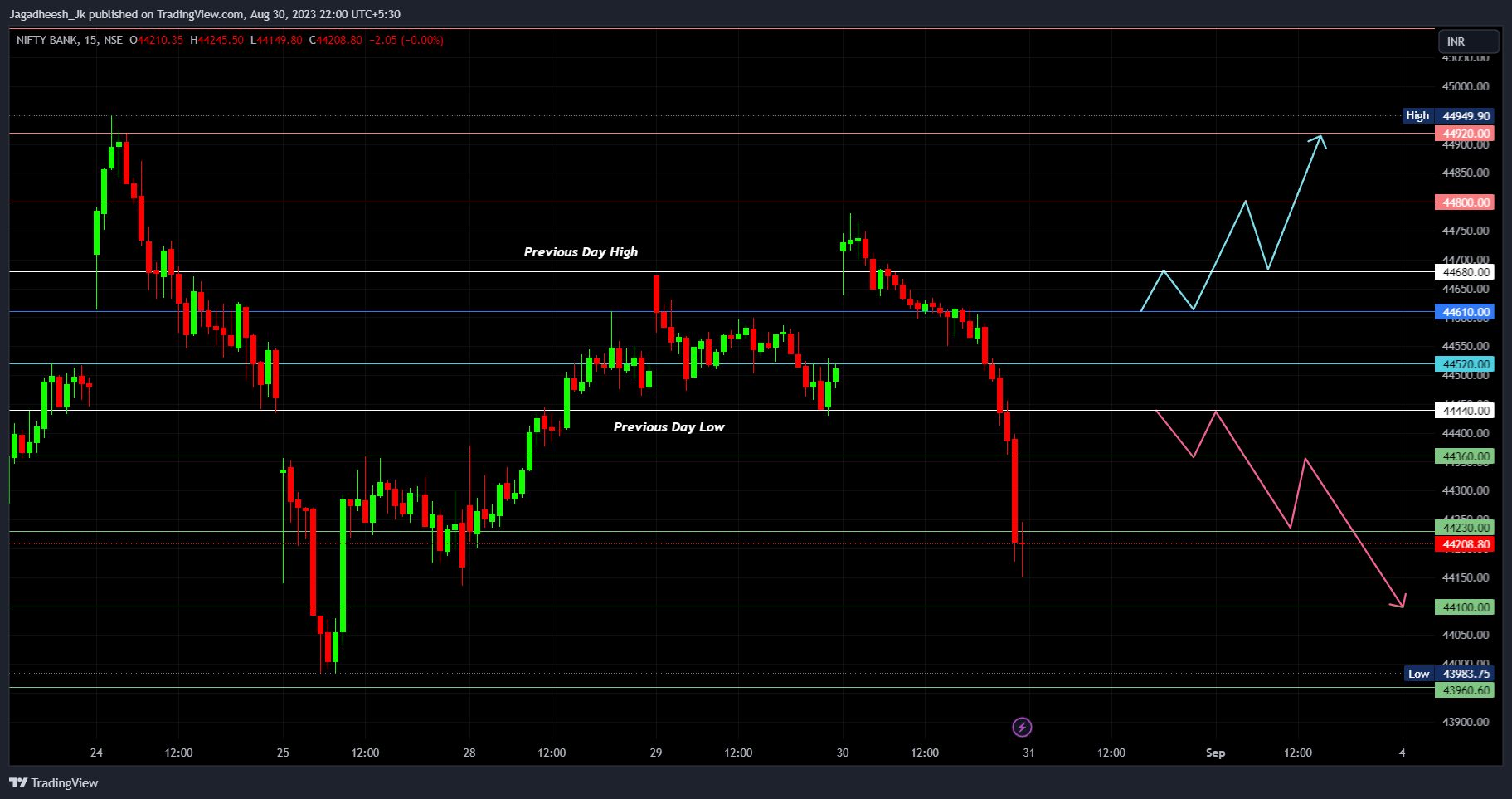 NSE:BANKNIFTY Imagem do gráfico por Jagadheesh_JP