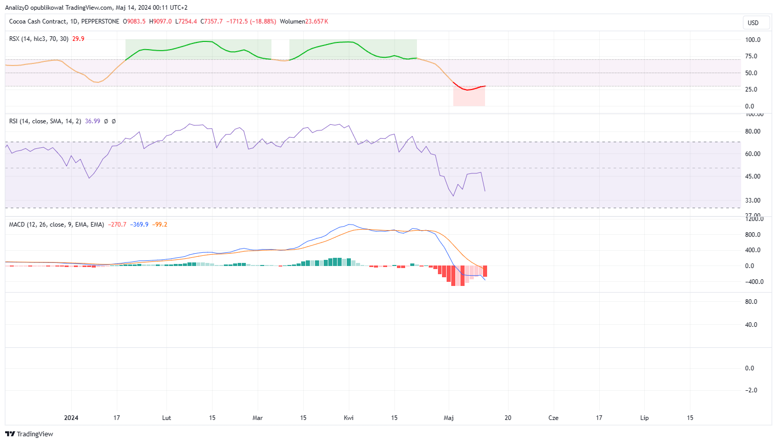 PEPPERSTONE:COCOA Chart Image by AnalizyD