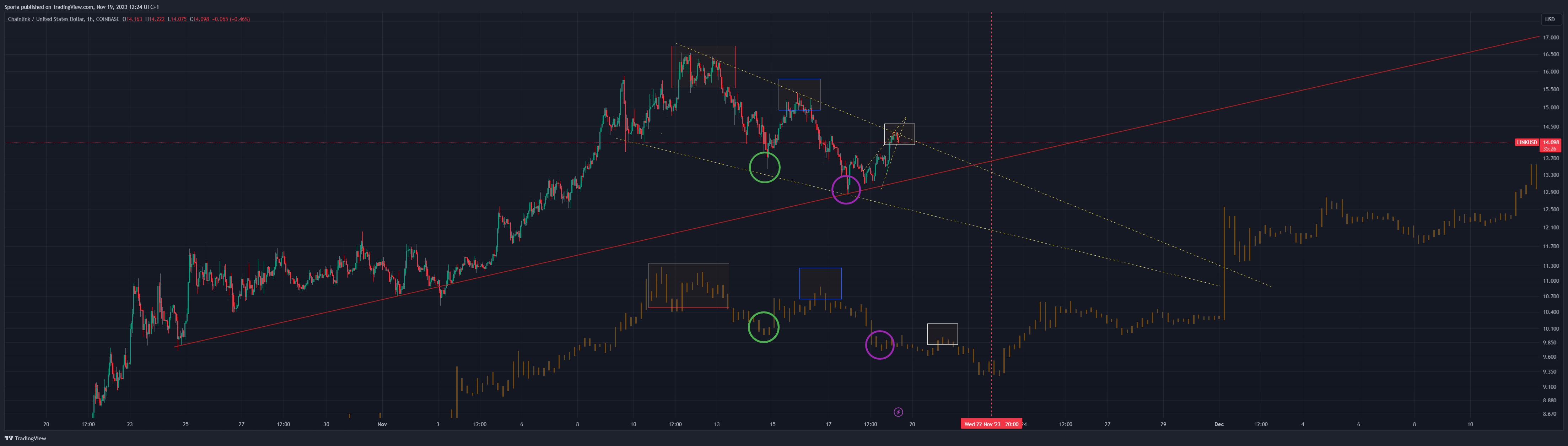 COINBASE:LINKUSD Chart Image by Sporia
