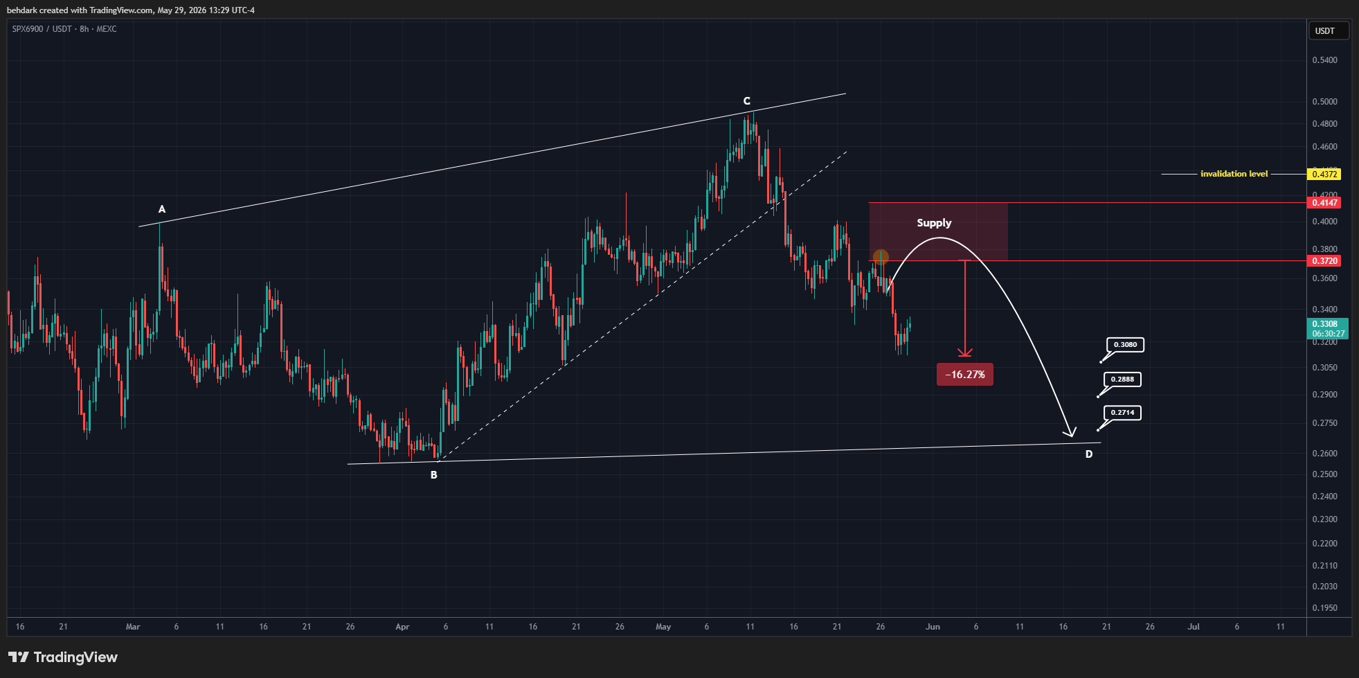 MEXC:SPXUSDT Chart Image by behdark
