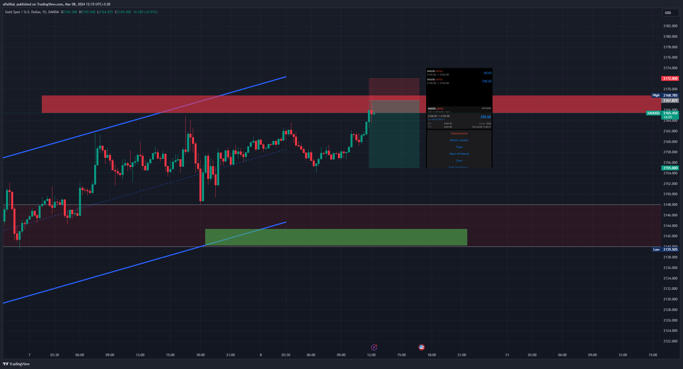OANDA:XAUUSD Chart Image by uPaSKaL