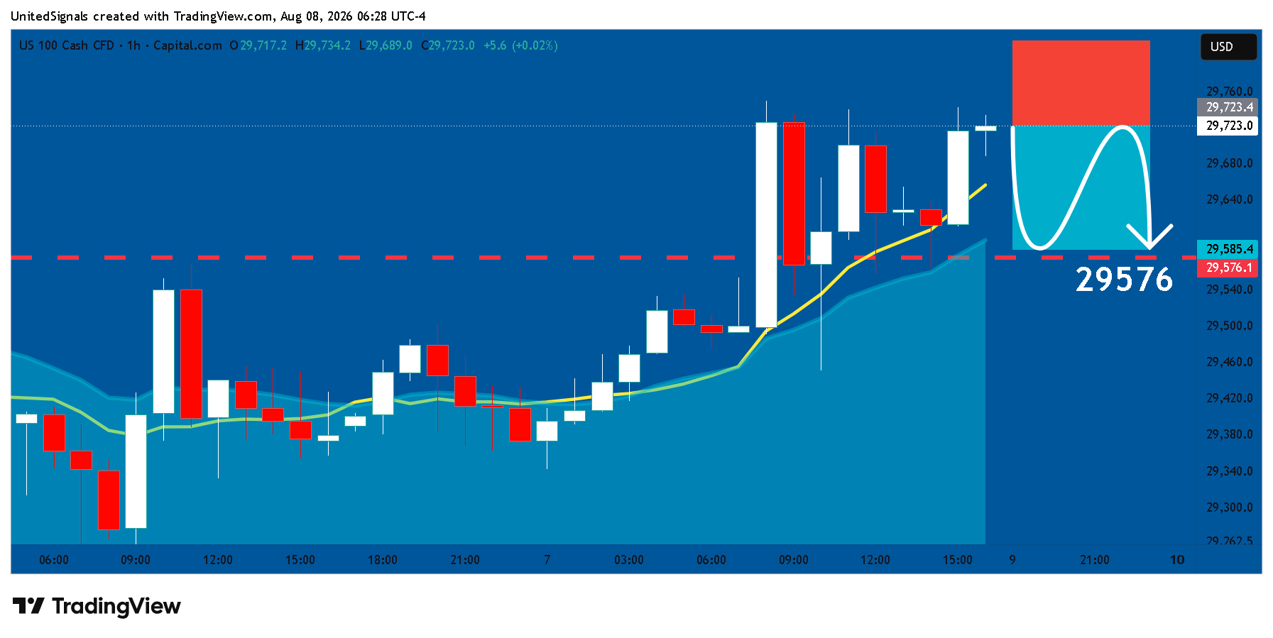 CAPITALCOM:NAS100 Chart Image by UnitedSignals