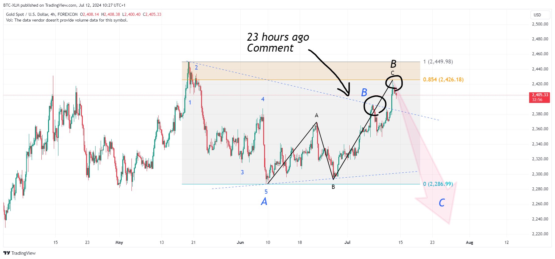 FOREXCOM:XAUUSD Chart Image by BTC-XLM