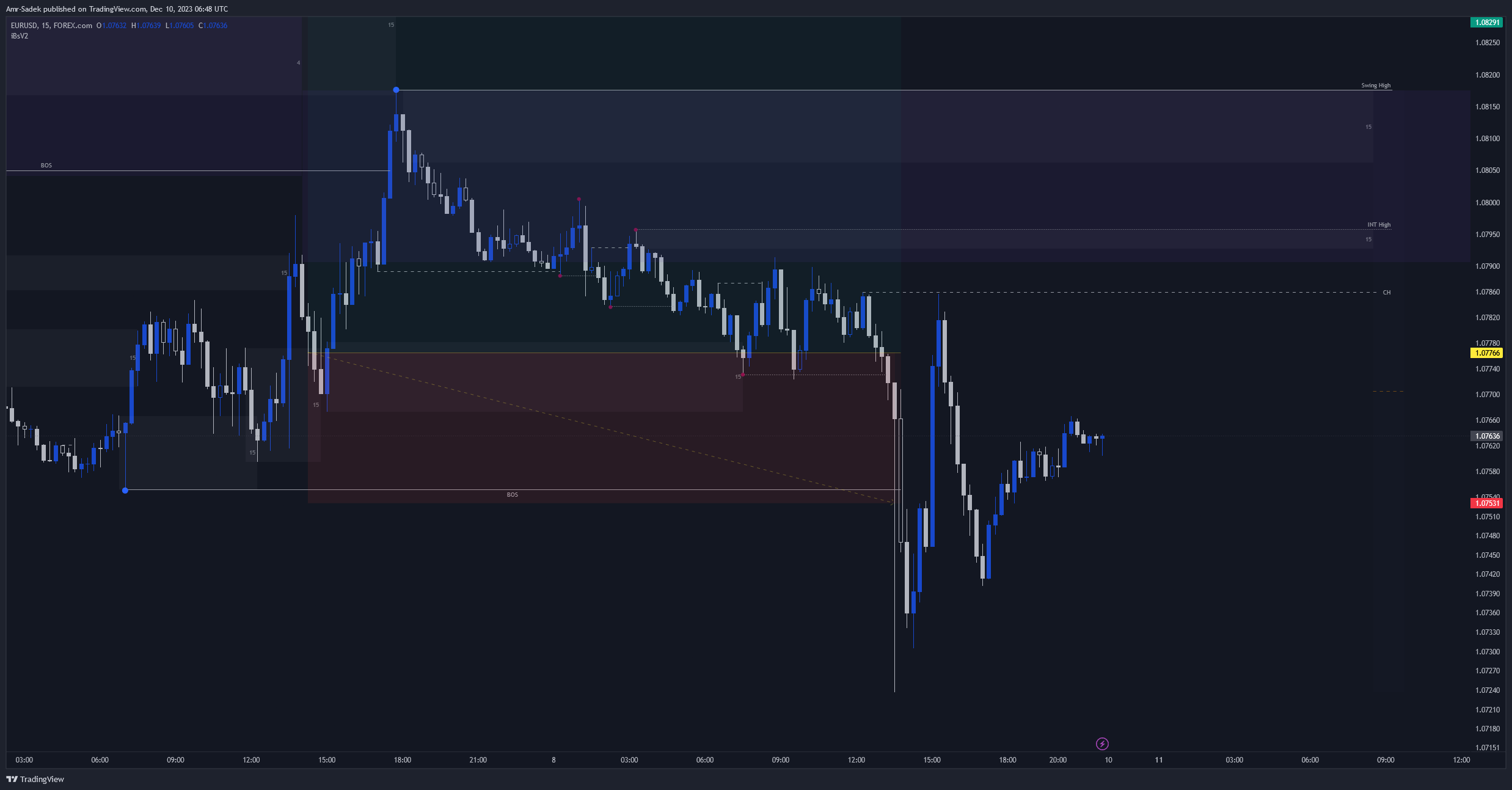 FOREXCOM:EURUSD Chart Image by Amr-Sadek