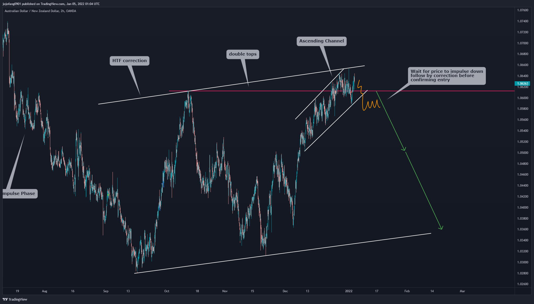 OANDA:AUDNZD Chart Image by jojofang0901