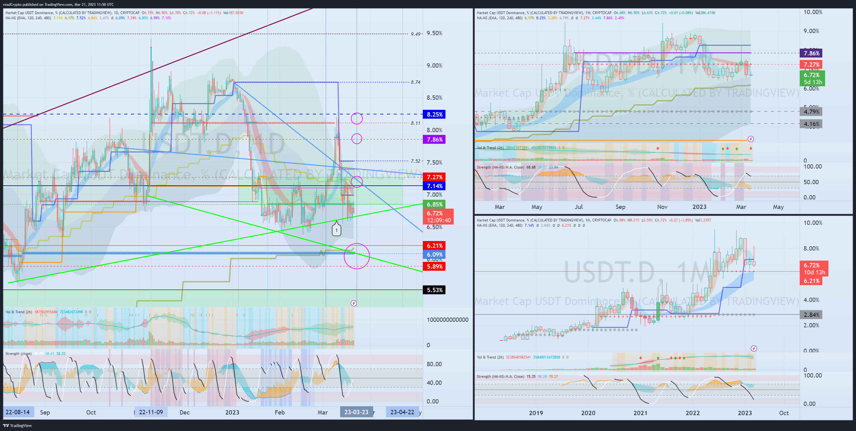 CRYPTOCAP:USDT.D Chart Image by readCrypto
